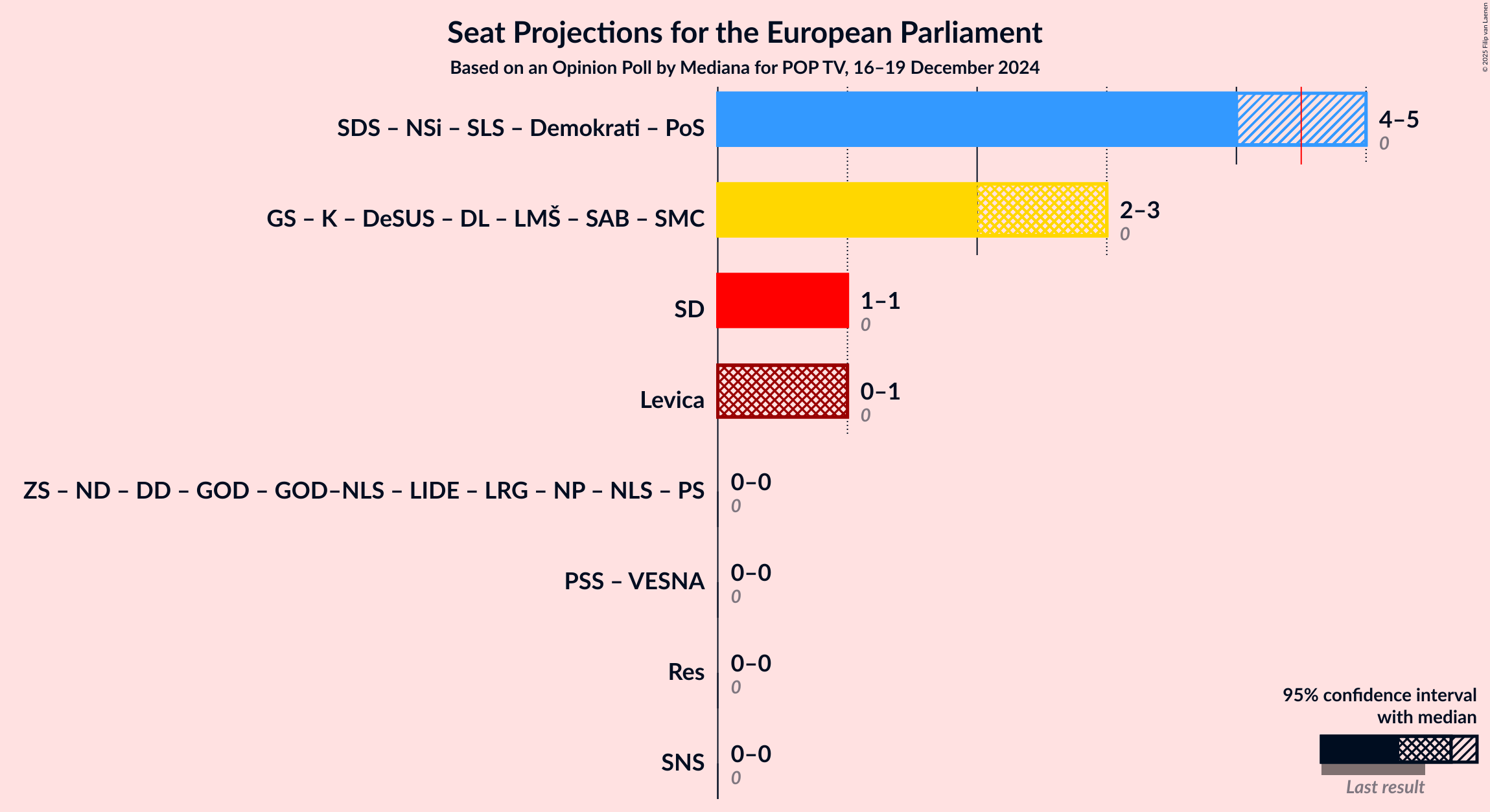 Graph with coalitions seats not yet produced