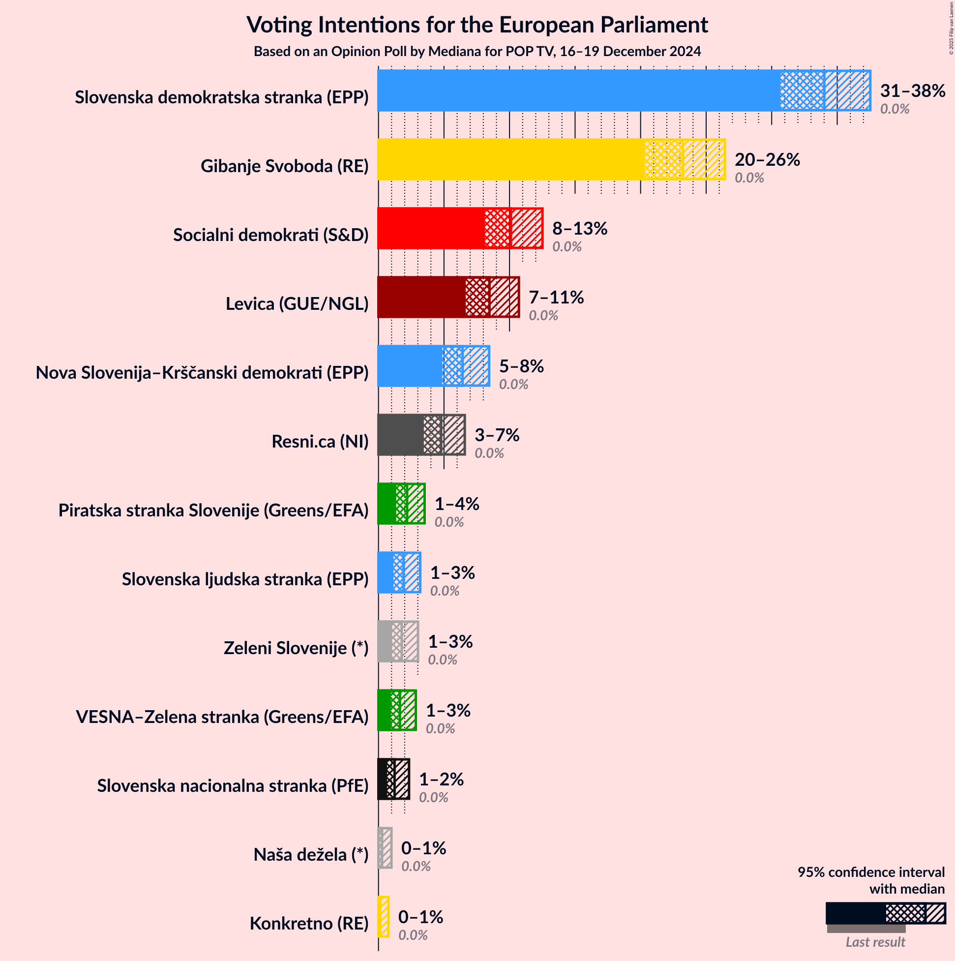 Graph with voting intentions not yet produced