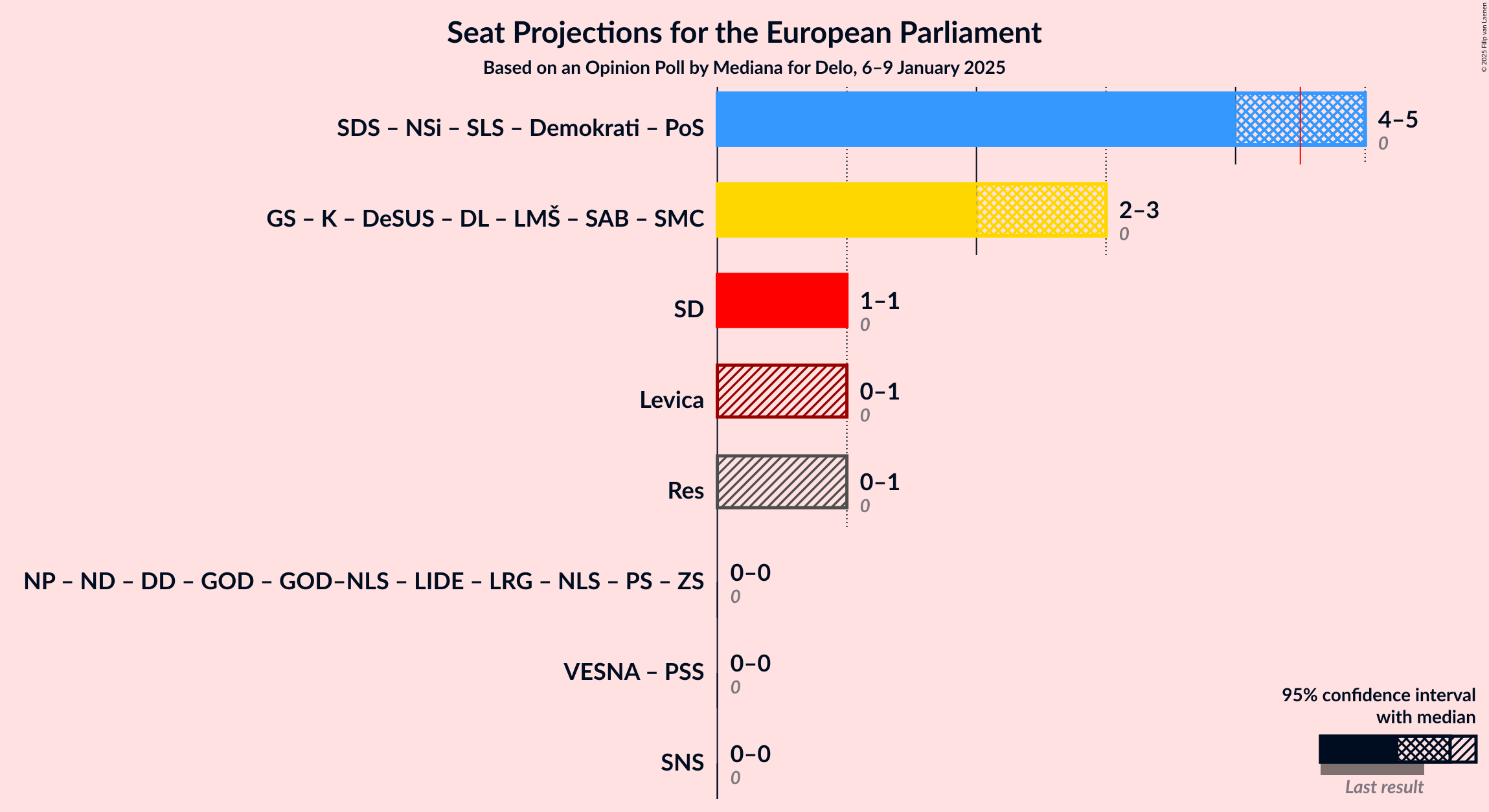 Graph with coalitions seats not yet produced