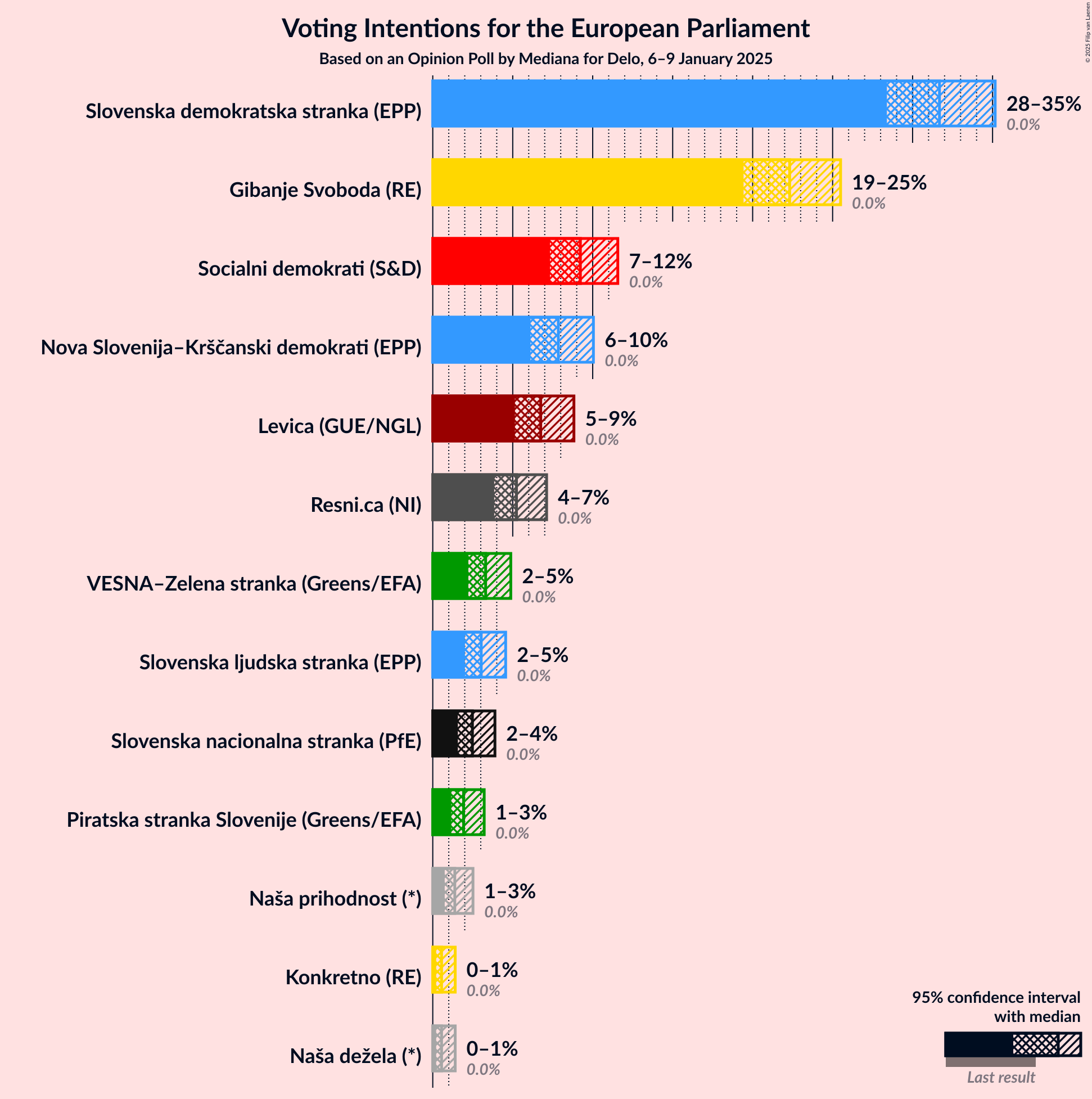 Graph with voting intentions not yet produced