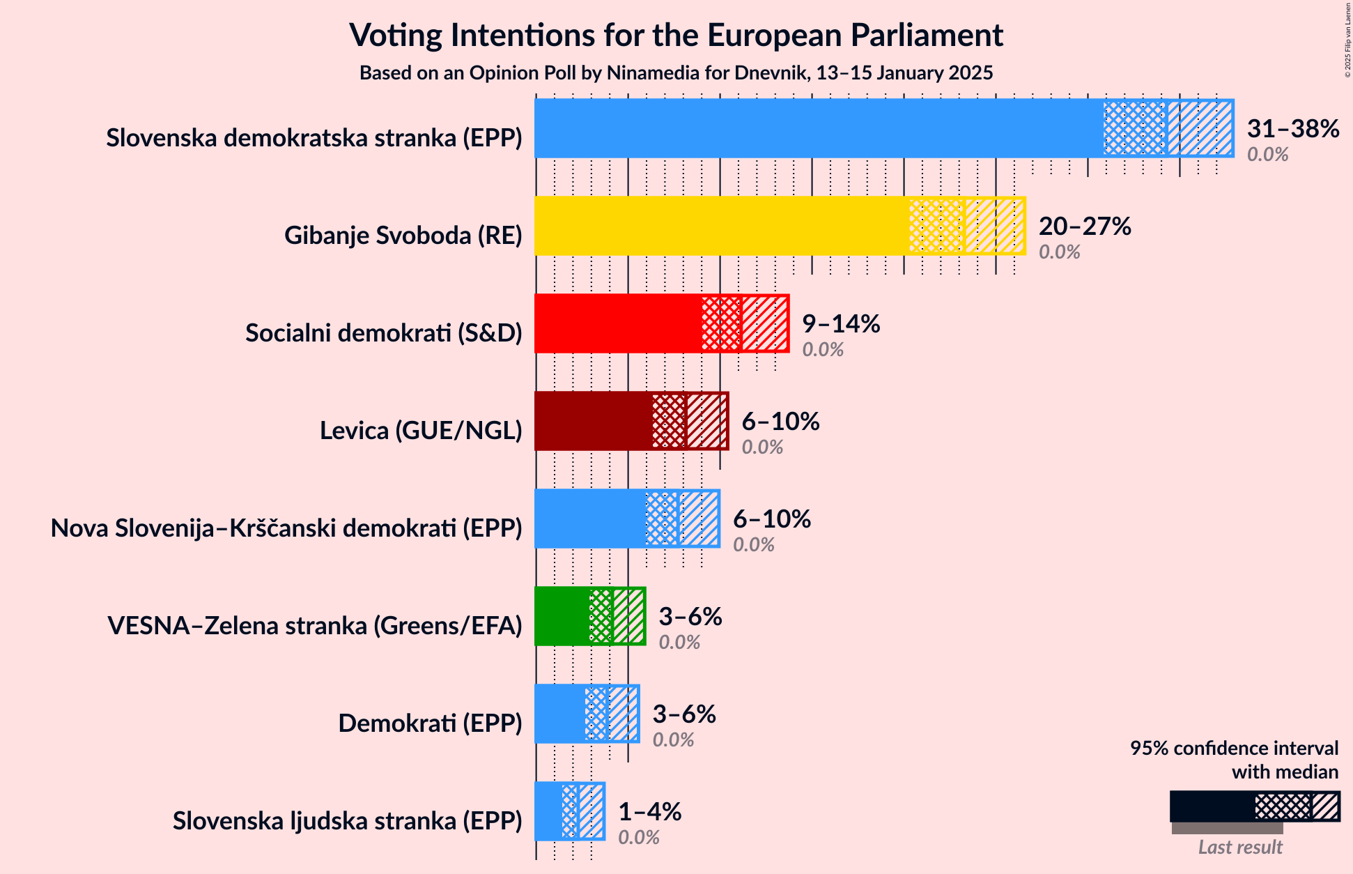 Graph with voting intentions not yet produced