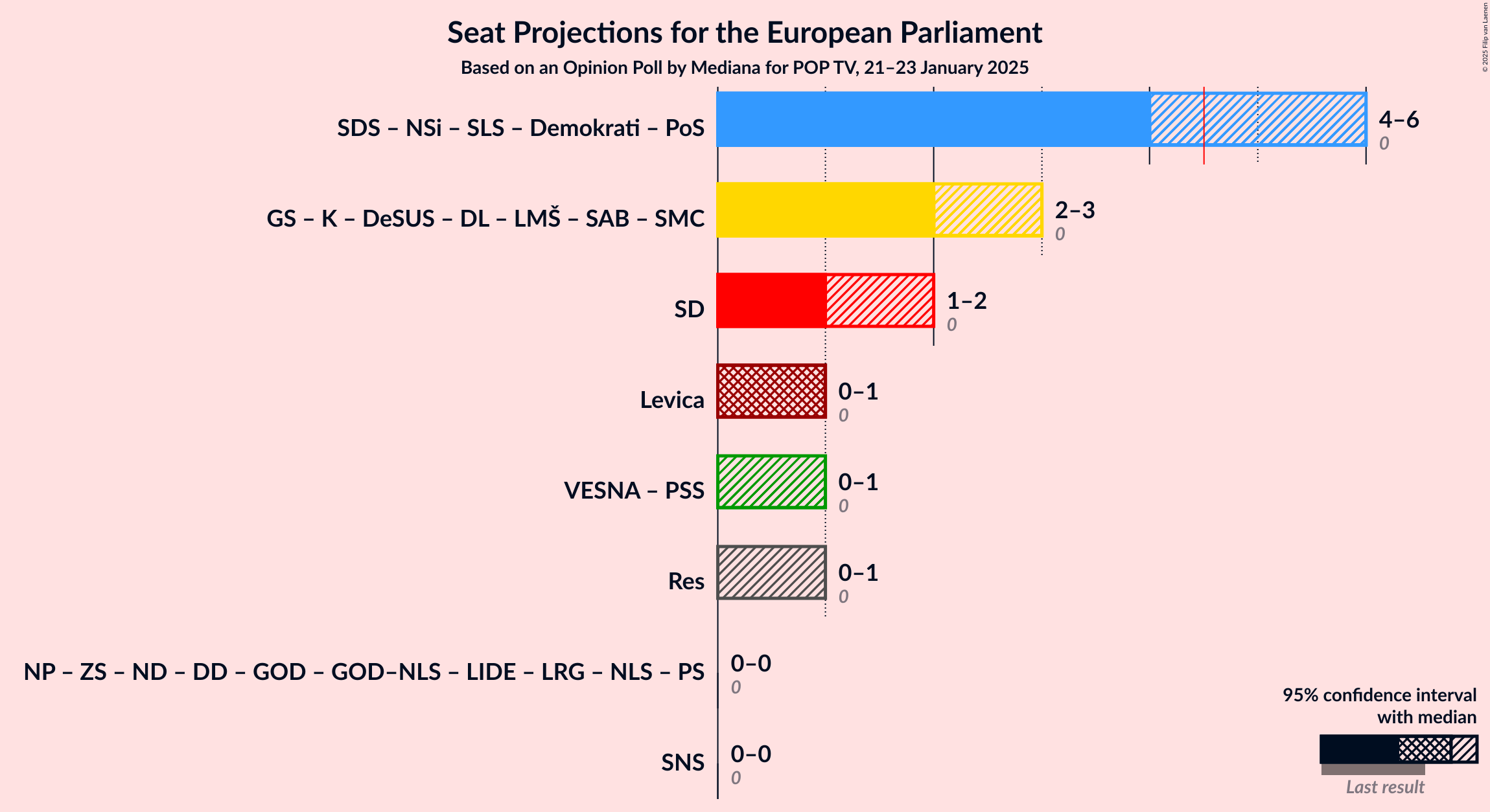 Graph with coalitions seats not yet produced