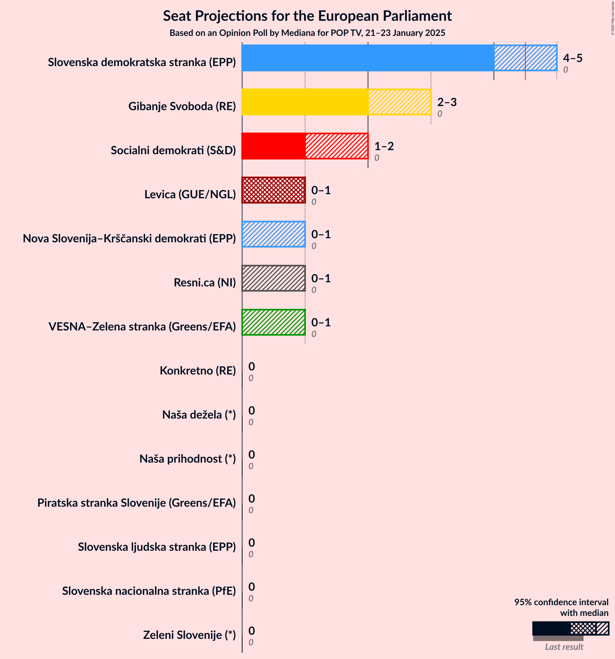 Graph with seats not yet produced