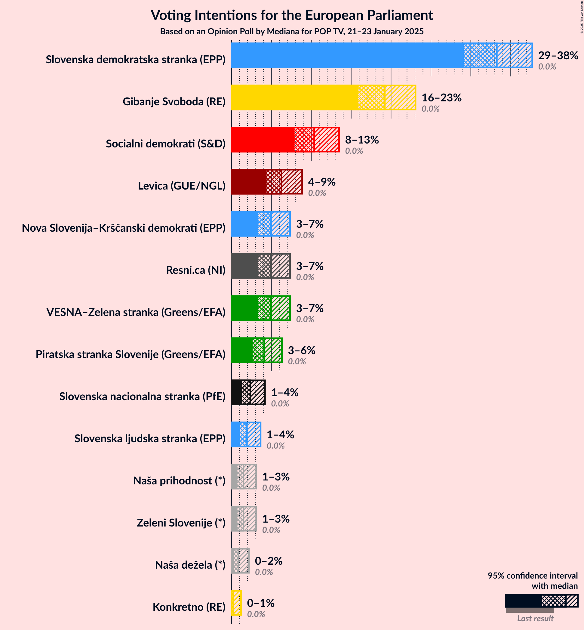 Graph with voting intentions not yet produced