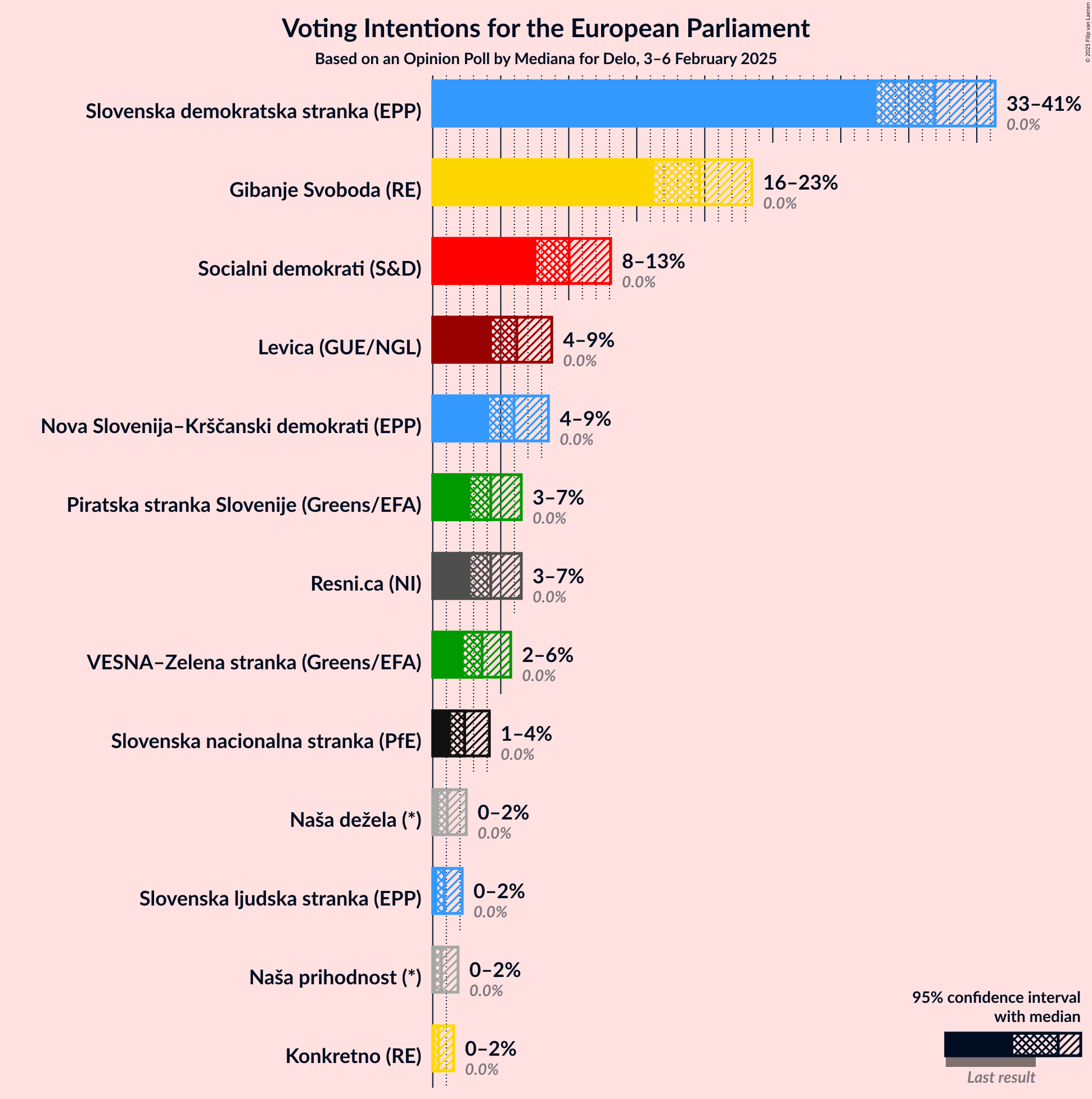 Graph with voting intentions not yet produced