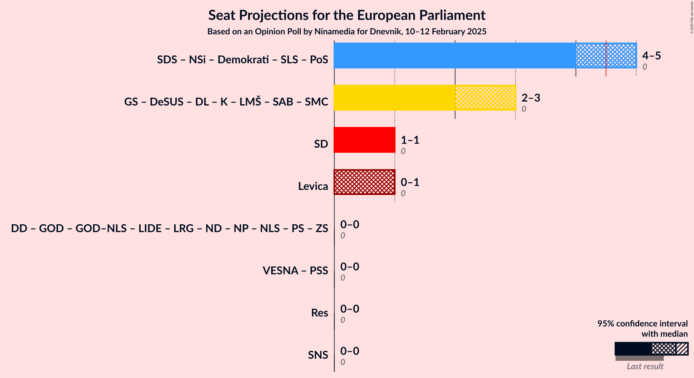 Graph with coalitions seats not yet produced