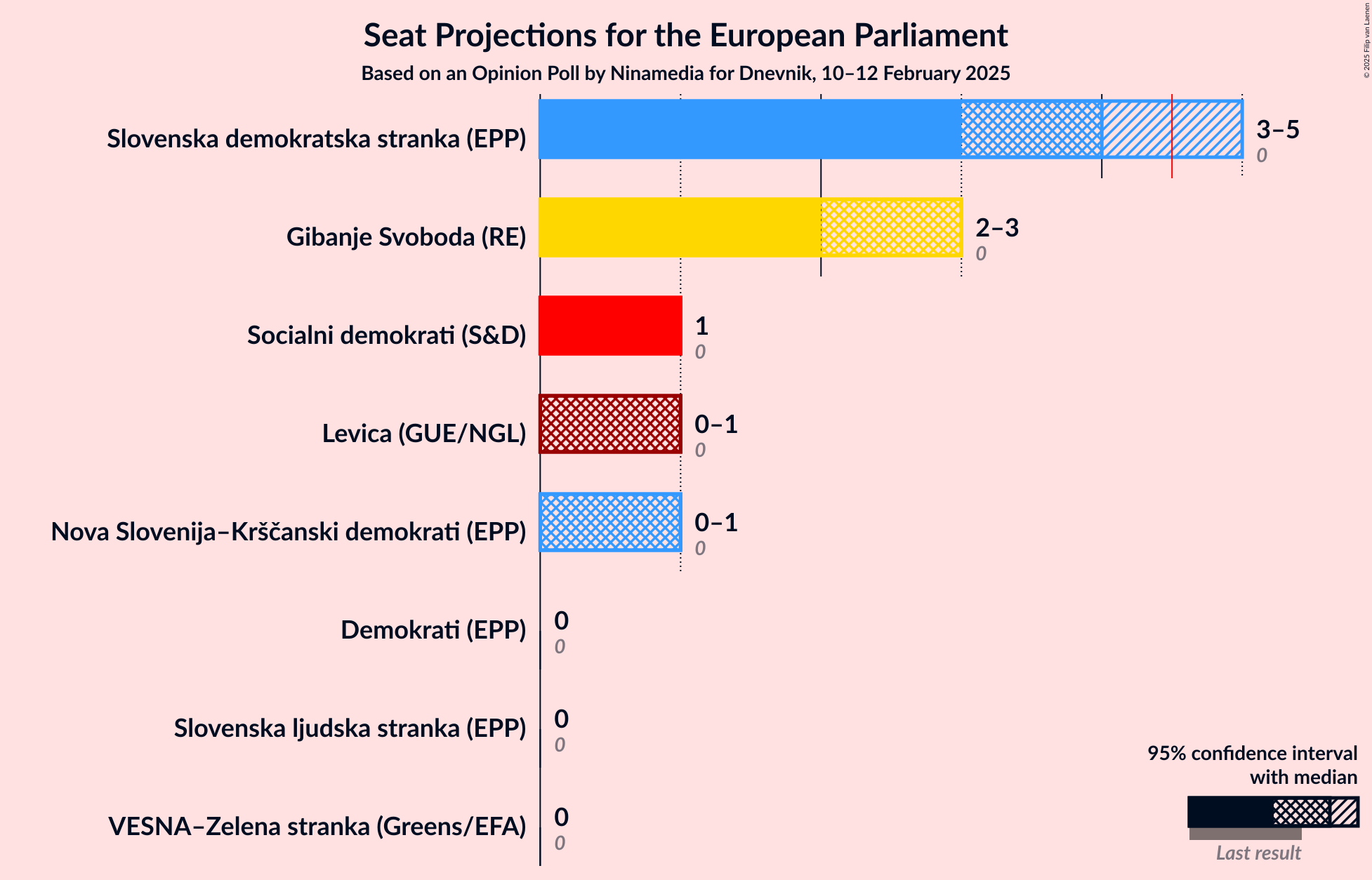 Graph with seats not yet produced