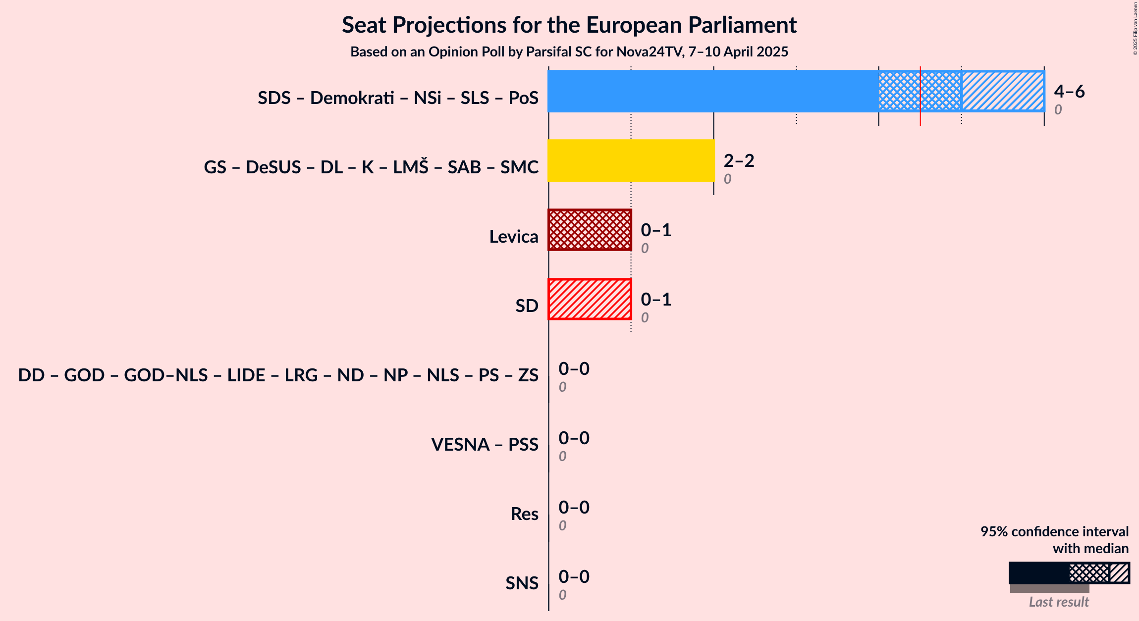Coalitions Seats Graph with coalitions seats not yet produced