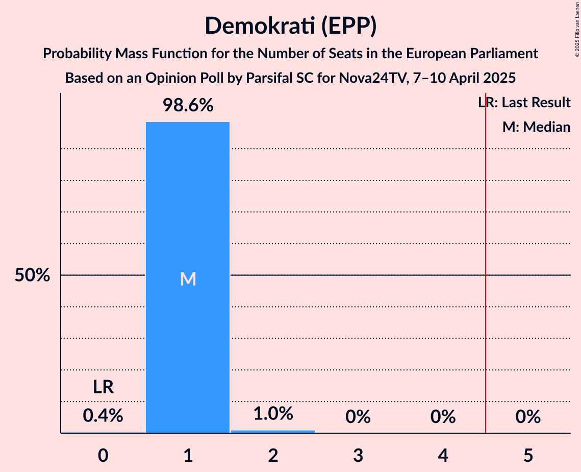 Seats Probability Mass Function Graph with seats probability mass function not yet produced