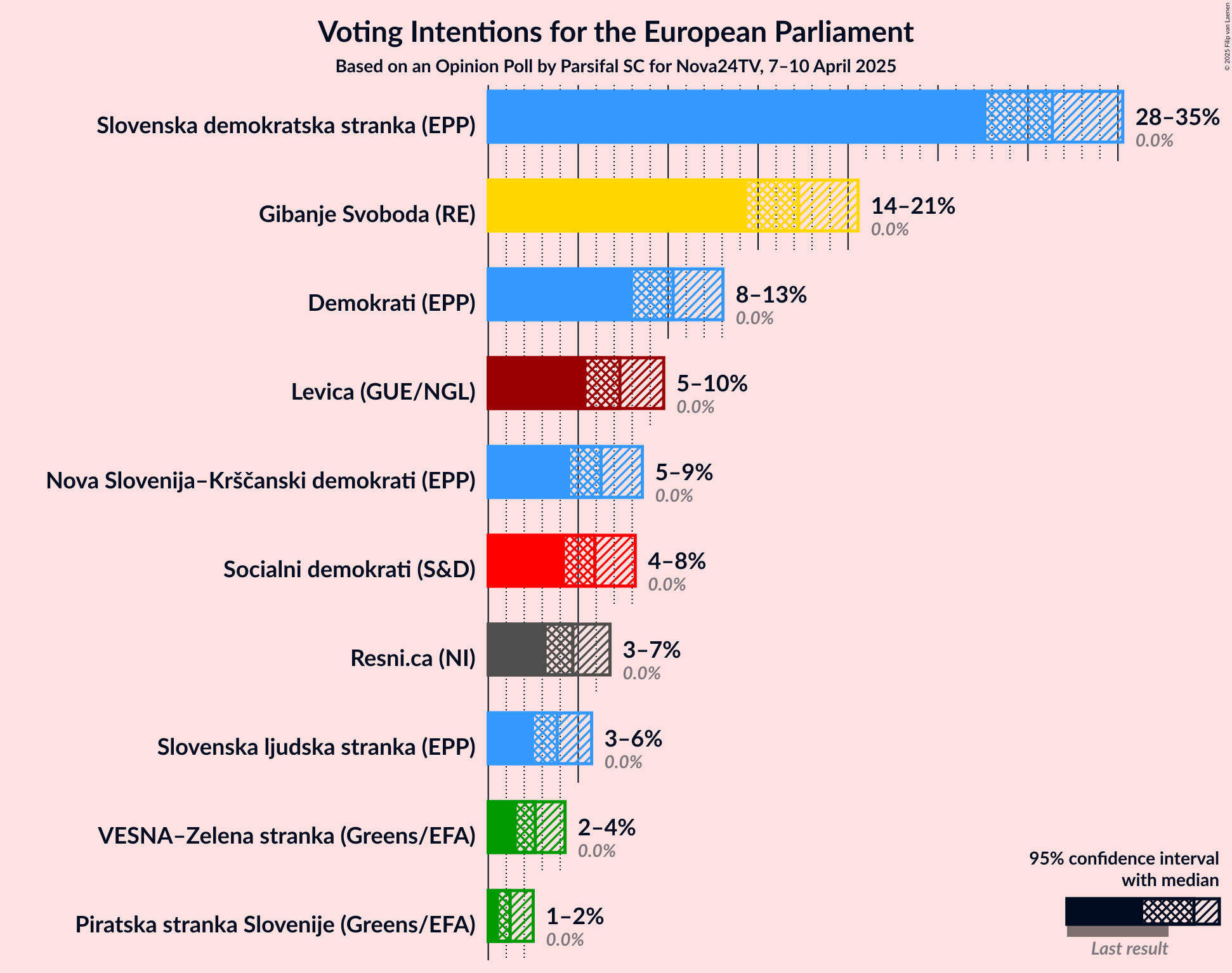 Voting Intentions Graph with voting intentions not yet produced