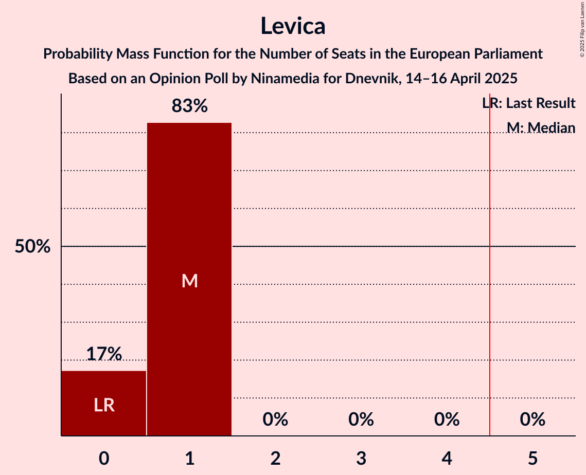 Seats Probability Mass Function Graph with seats probability mass function not yet produced