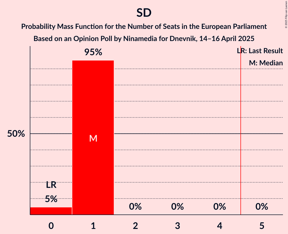 Seats Probability Mass Function Graph with seats probability mass function not yet produced