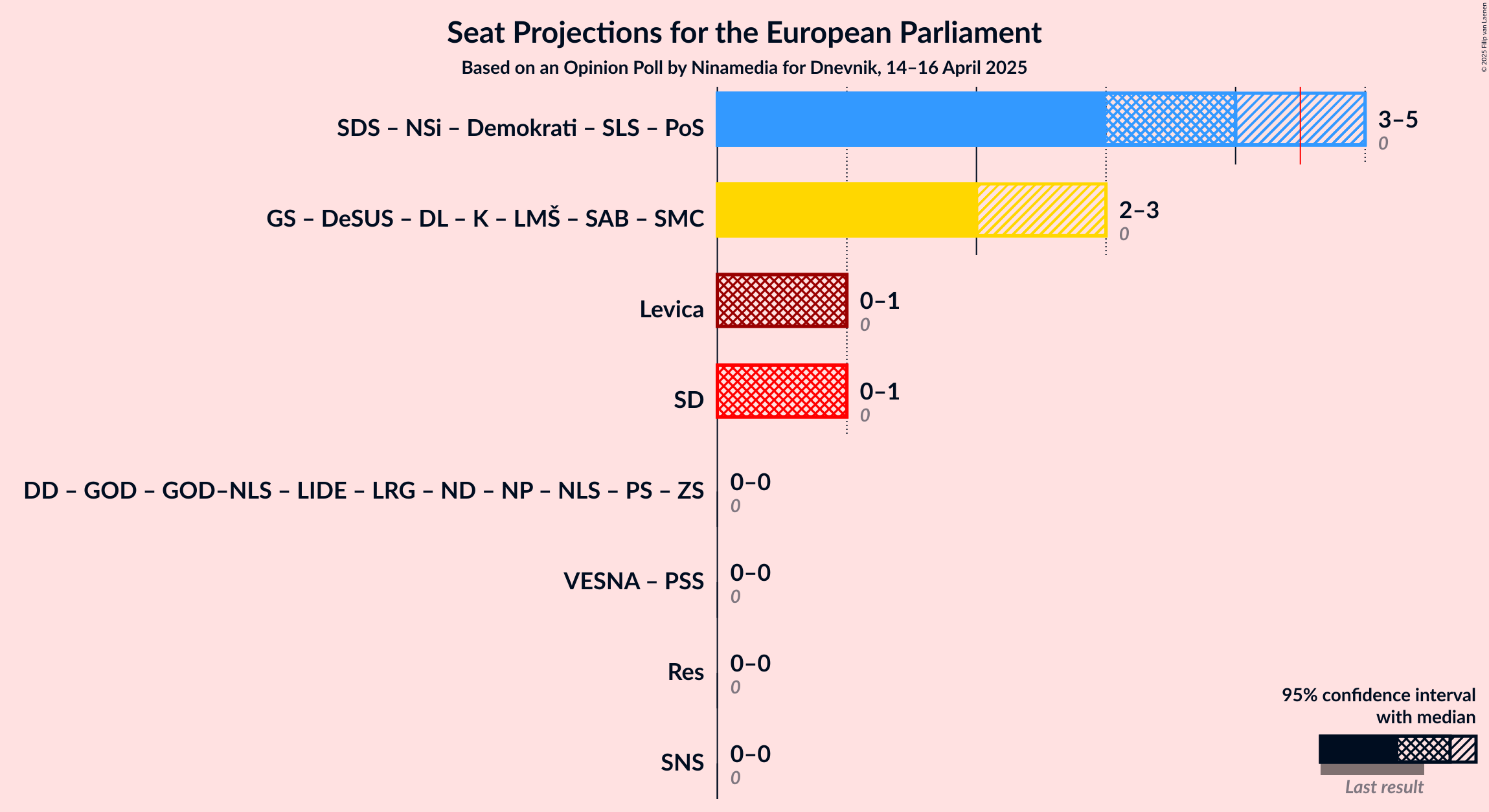 Coalitions Seats Graph with coalitions seats not yet produced