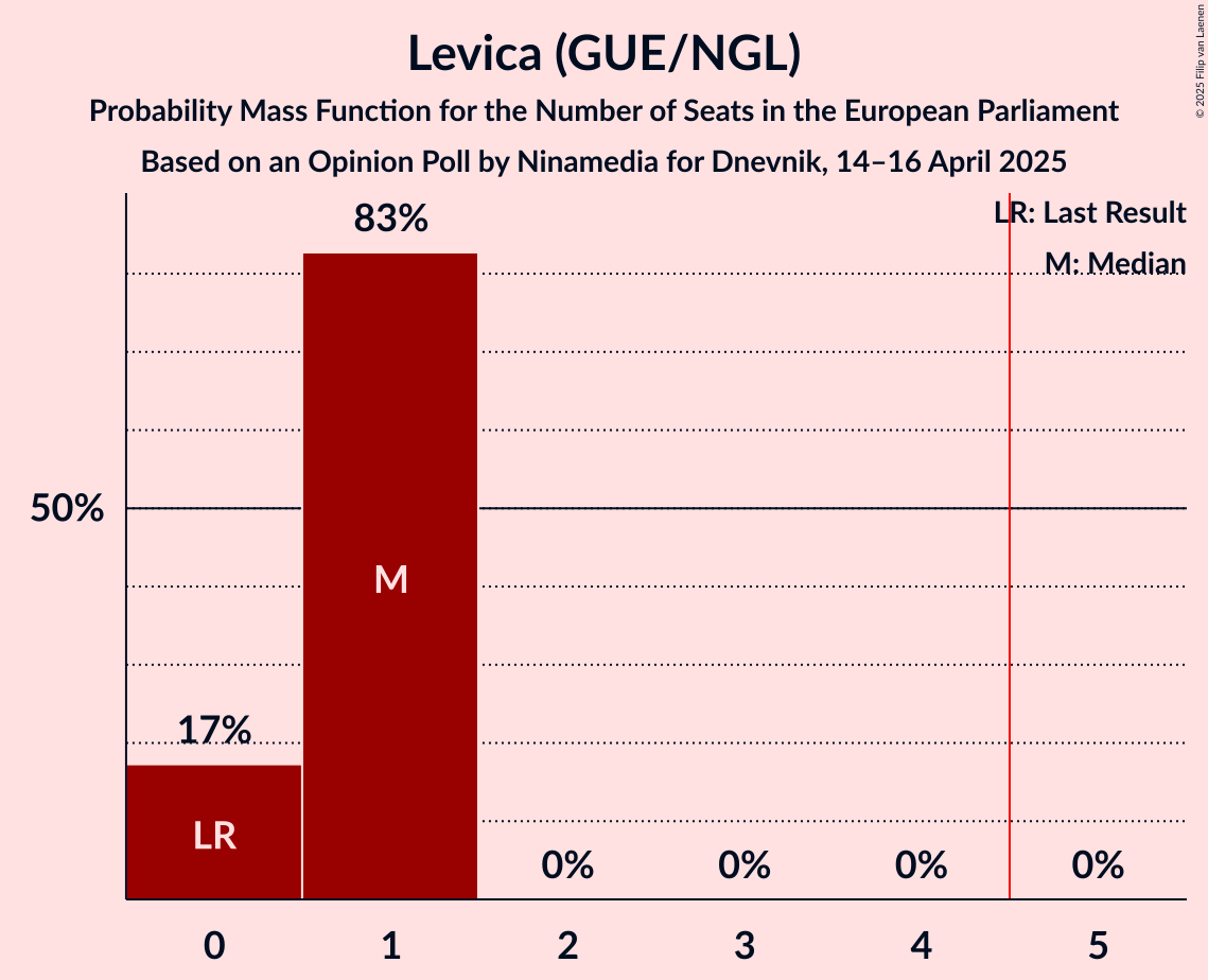 Seats Probability Mass Function Graph with seats probability mass function not yet produced