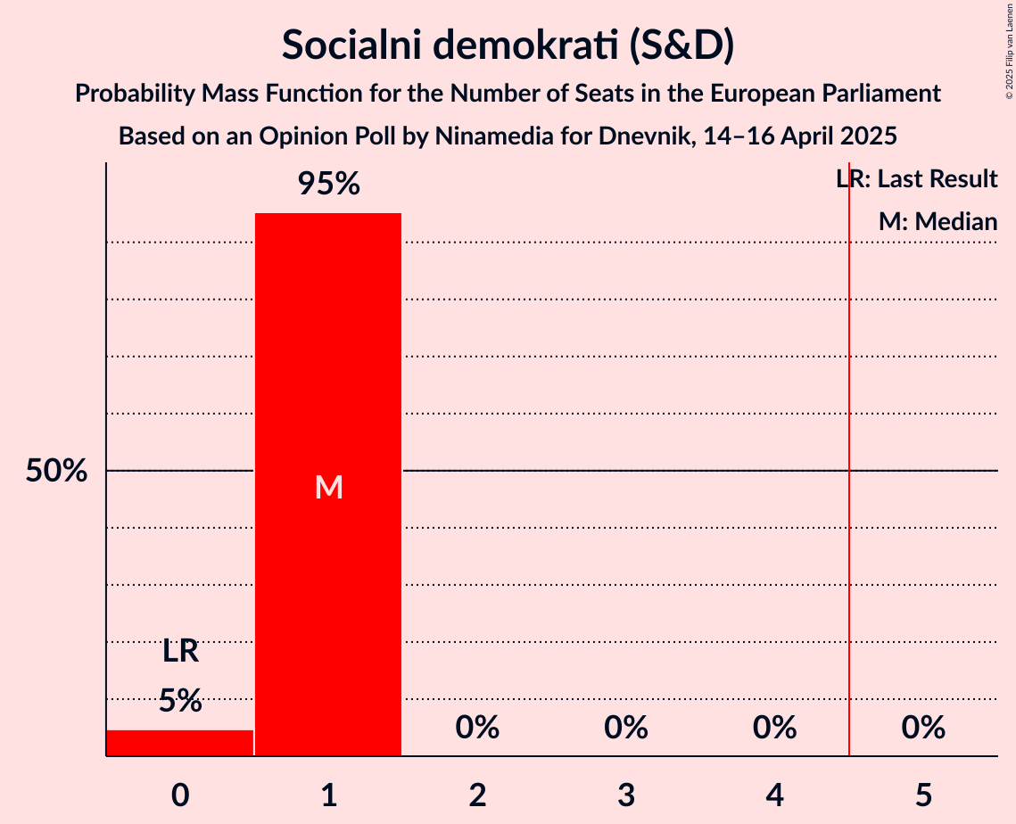 Seats Probability Mass Function Graph with seats probability mass function not yet produced