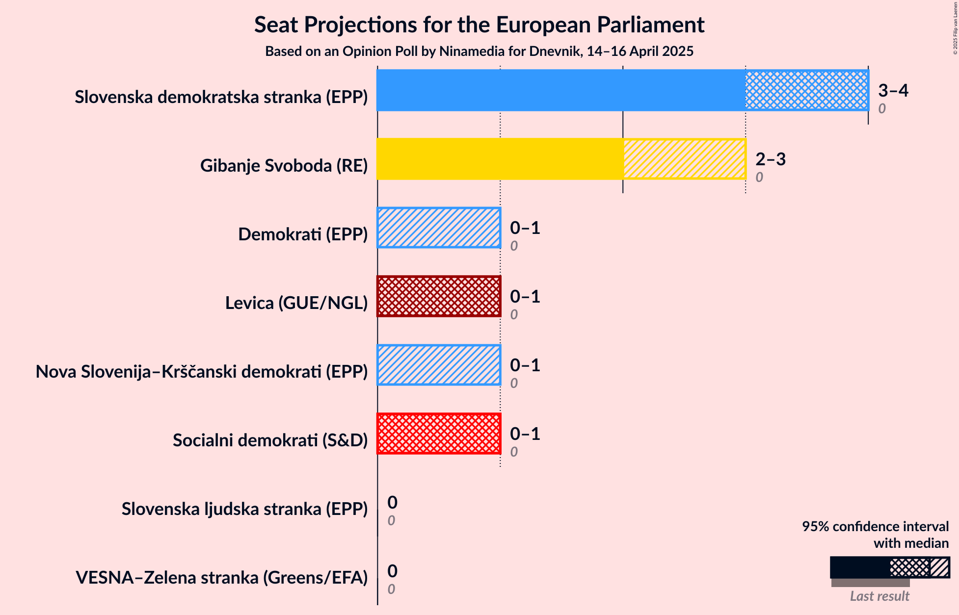 Seats Graph with seats not yet produced