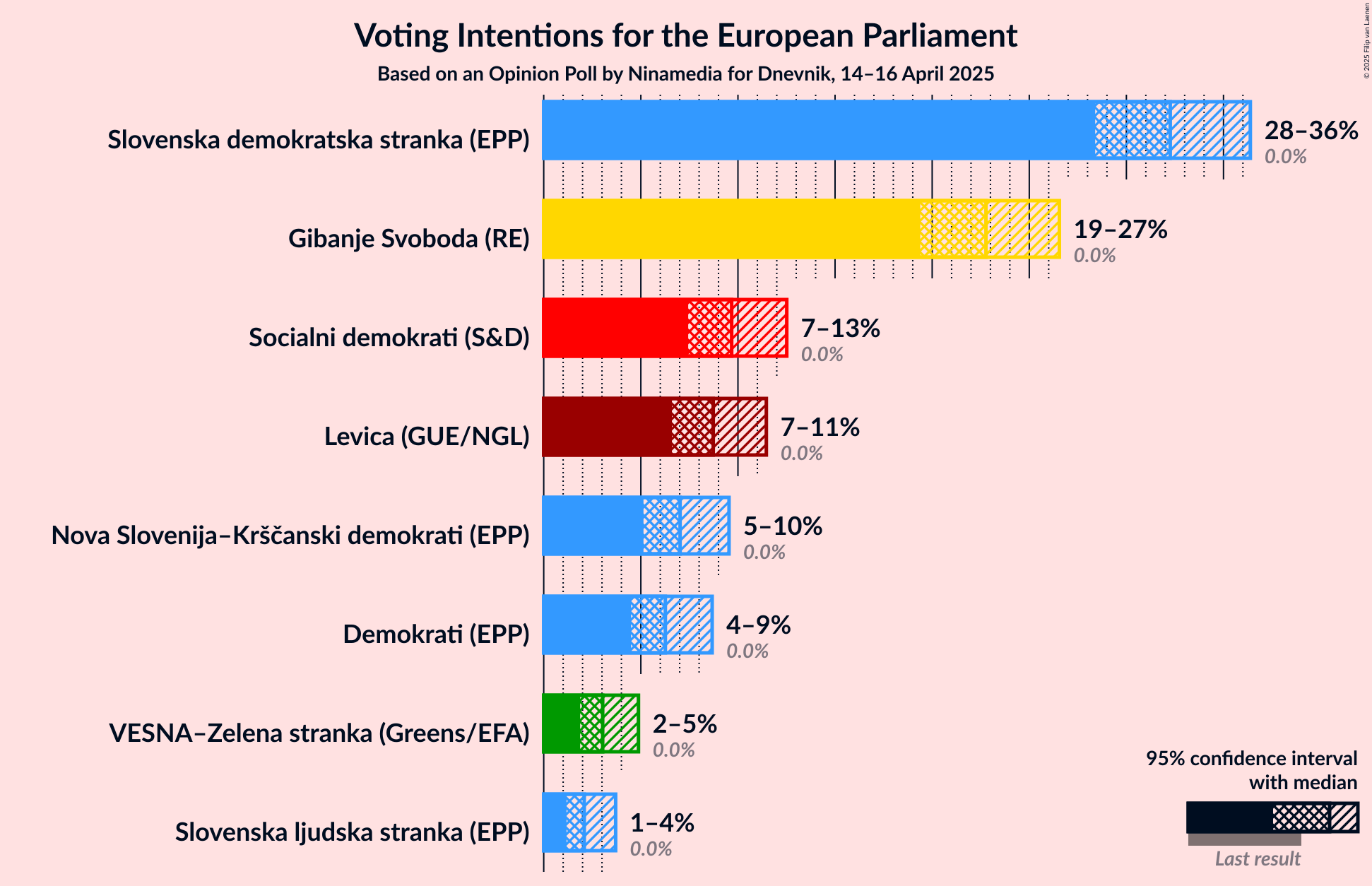 Voting Intentions Graph with voting intentions not yet produced
