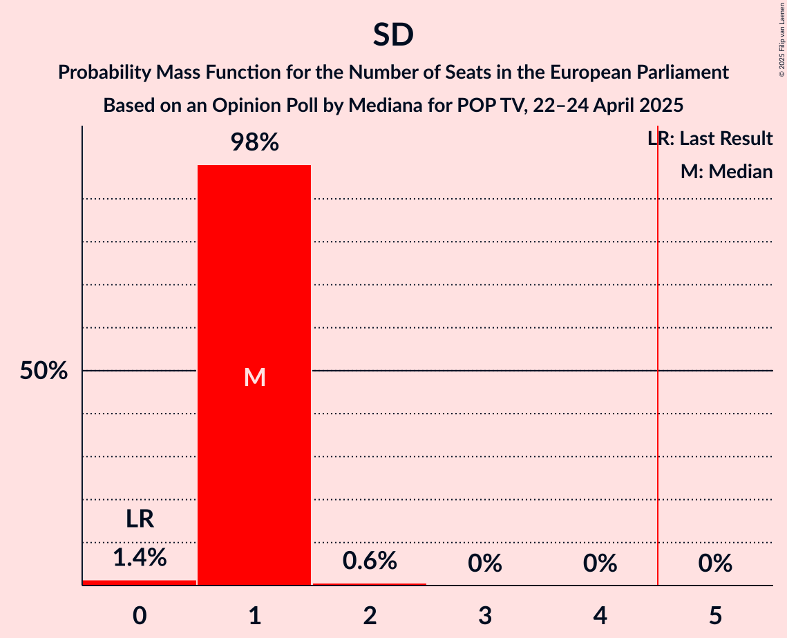 Seats Probability Mass Function Graph with seats probability mass function not yet produced
