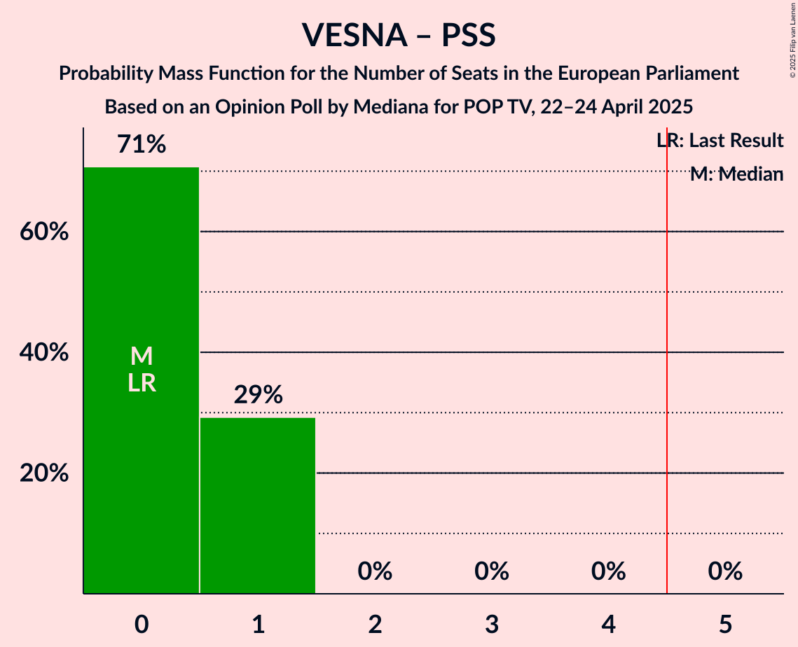 Seats Probability Mass Function Graph with seats probability mass function not yet produced