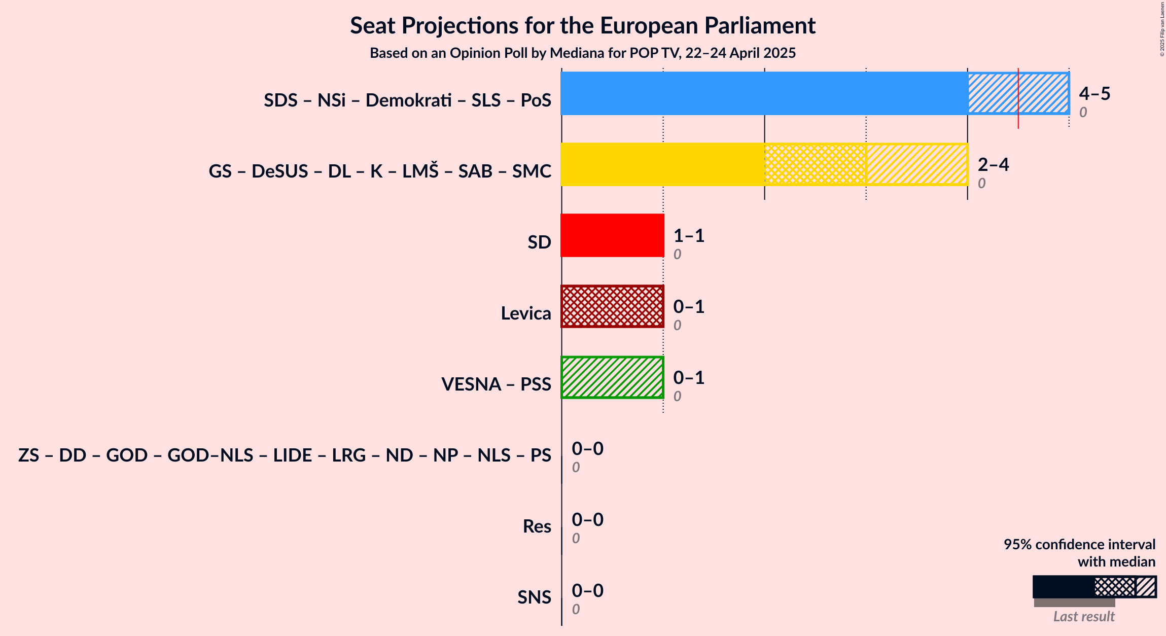 Coalitions Seats Graph with coalitions seats not yet produced