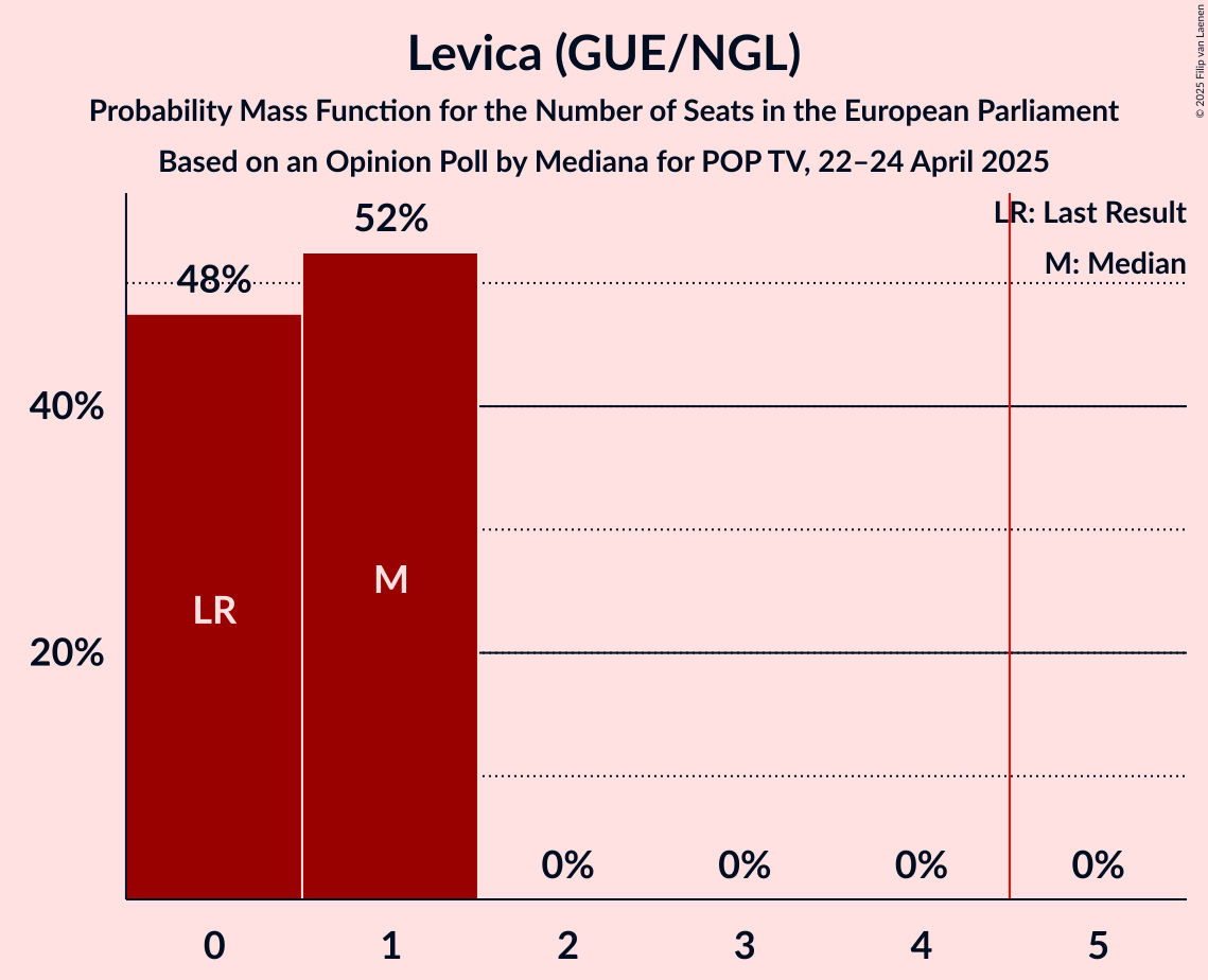 Seats Probability Mass Function Graph with seats probability mass function not yet produced