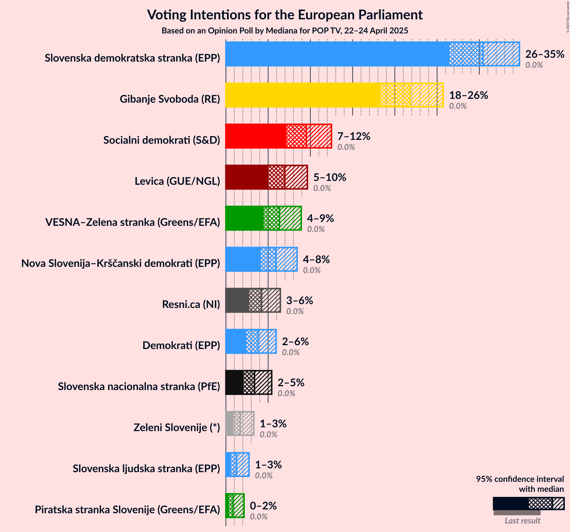 Voting Intentions Graph with voting intentions not yet produced