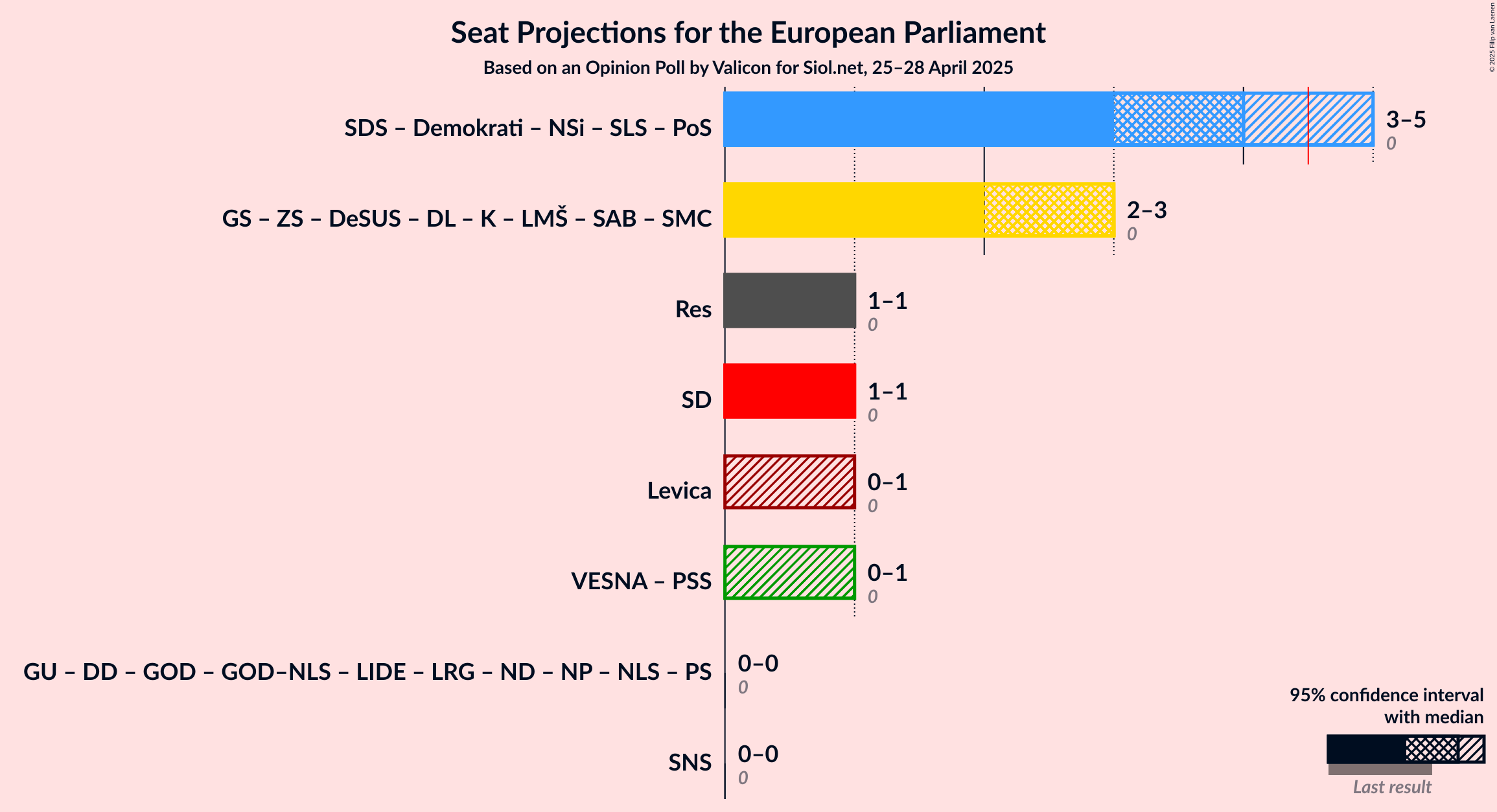 Coalitions Seats Graph with coalitions seats not yet produced