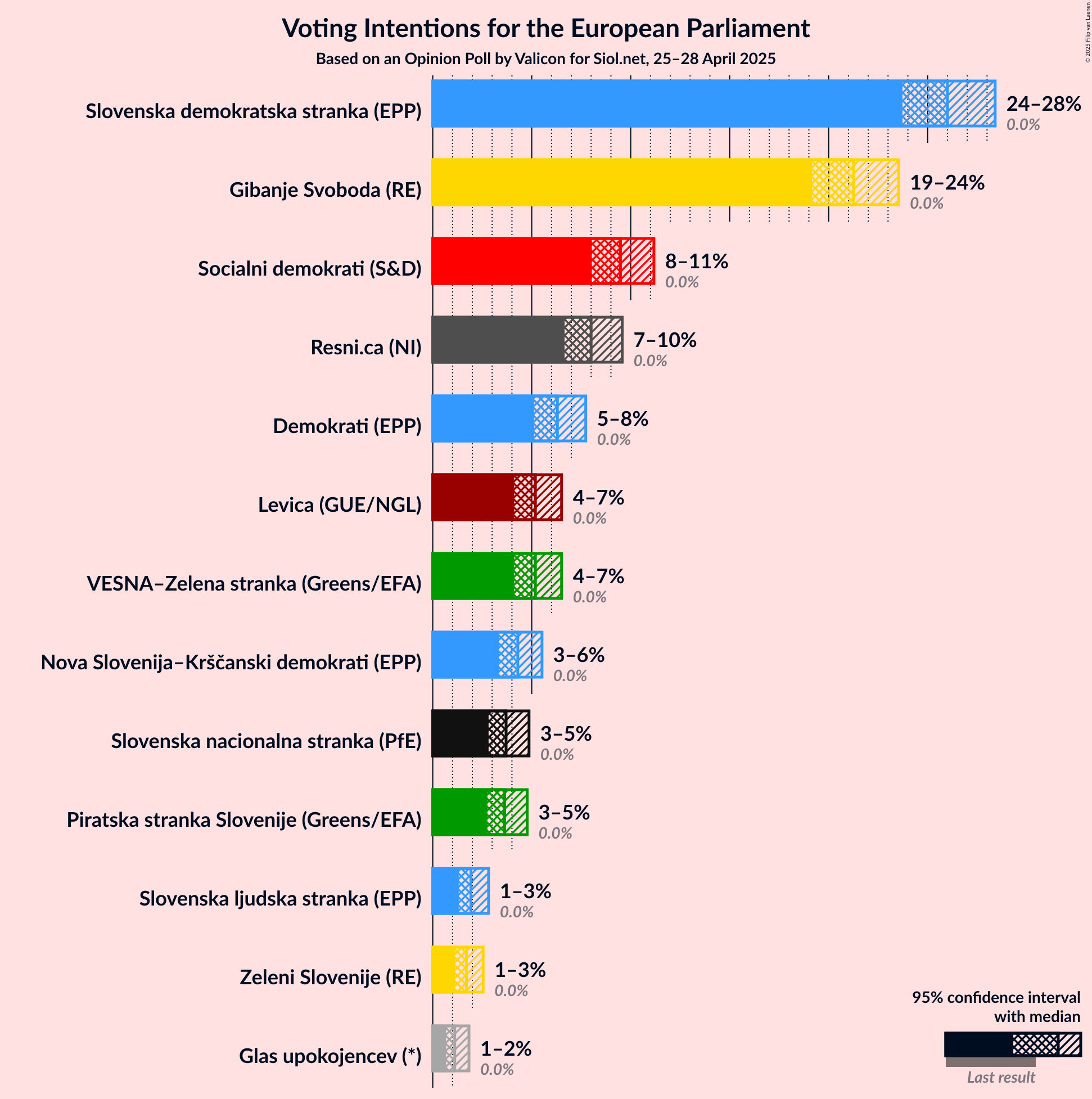 Voting Intentions Graph with voting intentions not yet produced