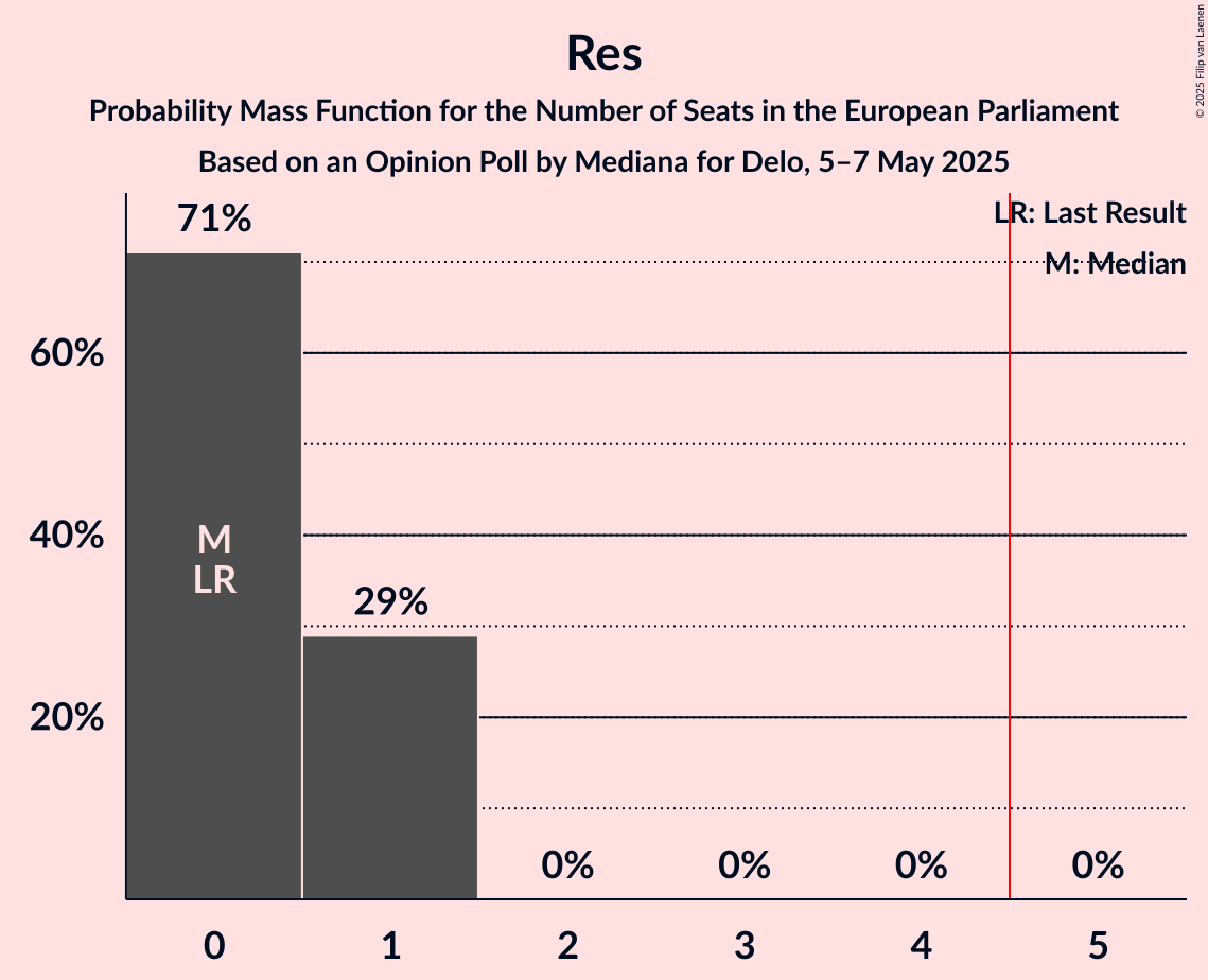 Seats Probability Mass Function Graph with seats probability mass function not yet produced