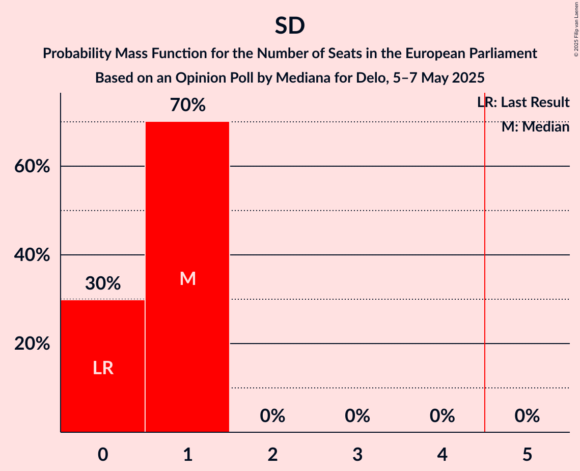 Seats Probability Mass Function Graph with seats probability mass function not yet produced