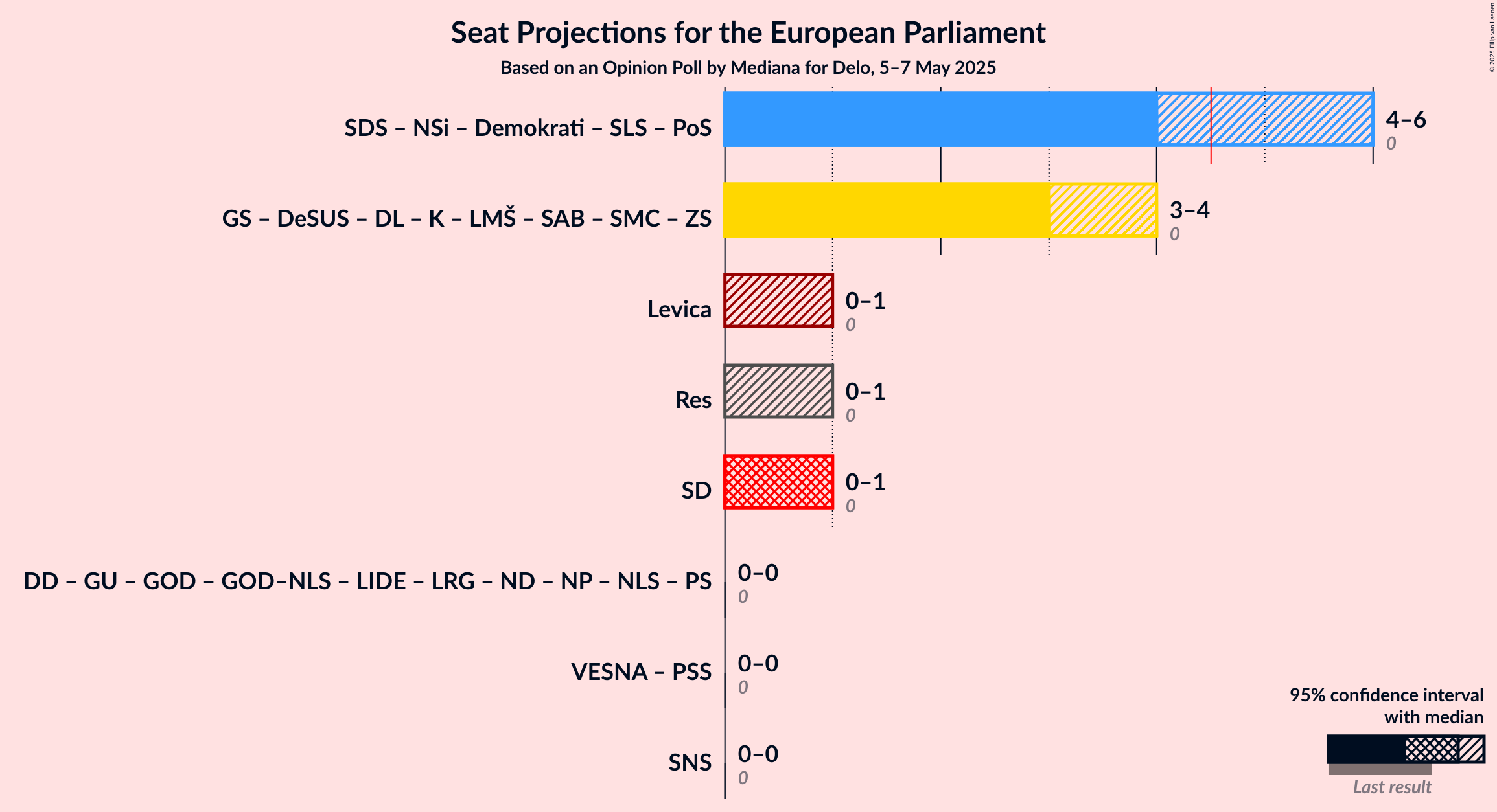 Coalitions Seats Graph with coalitions seats not yet produced