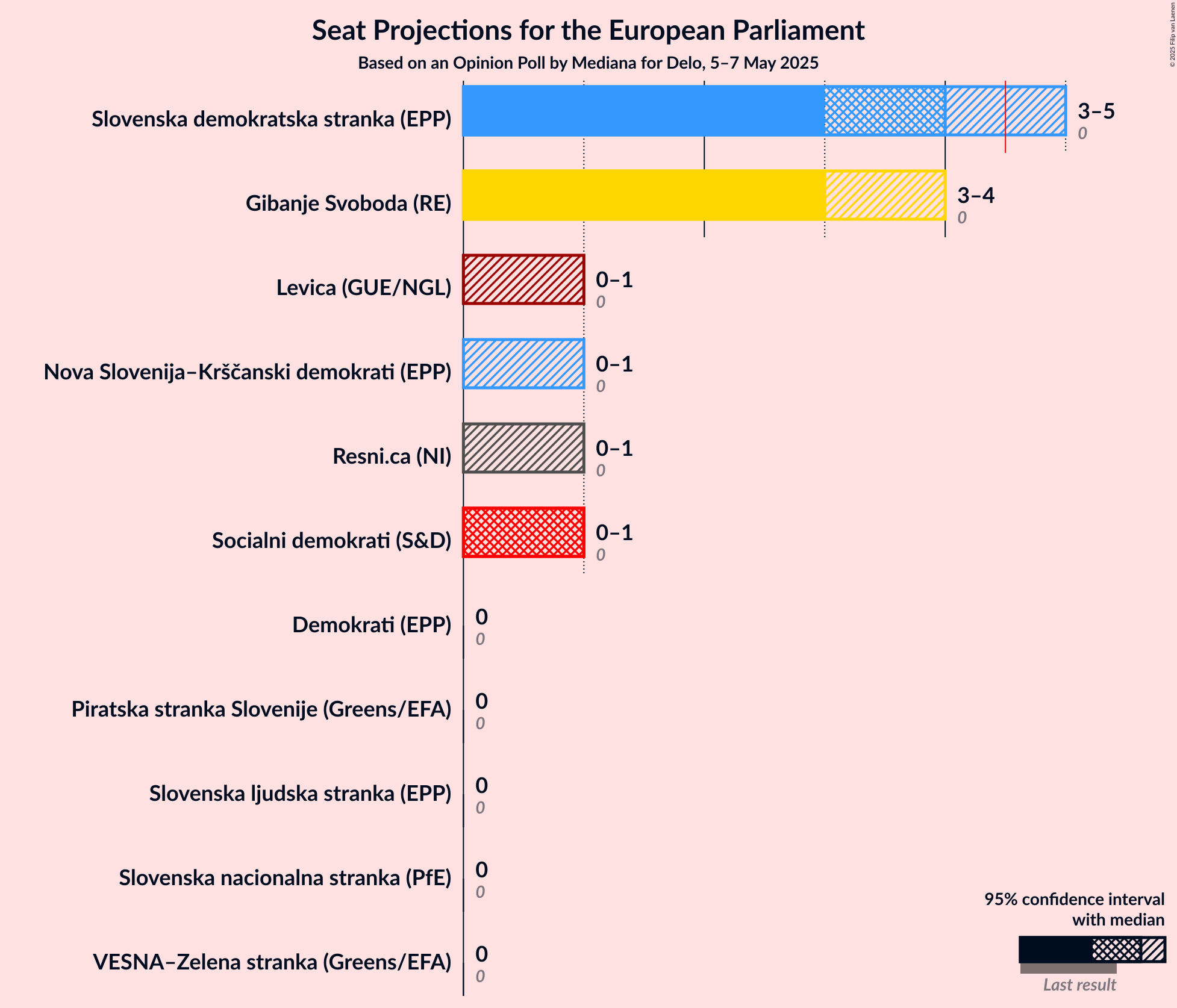 Seats Graph with seats not yet produced