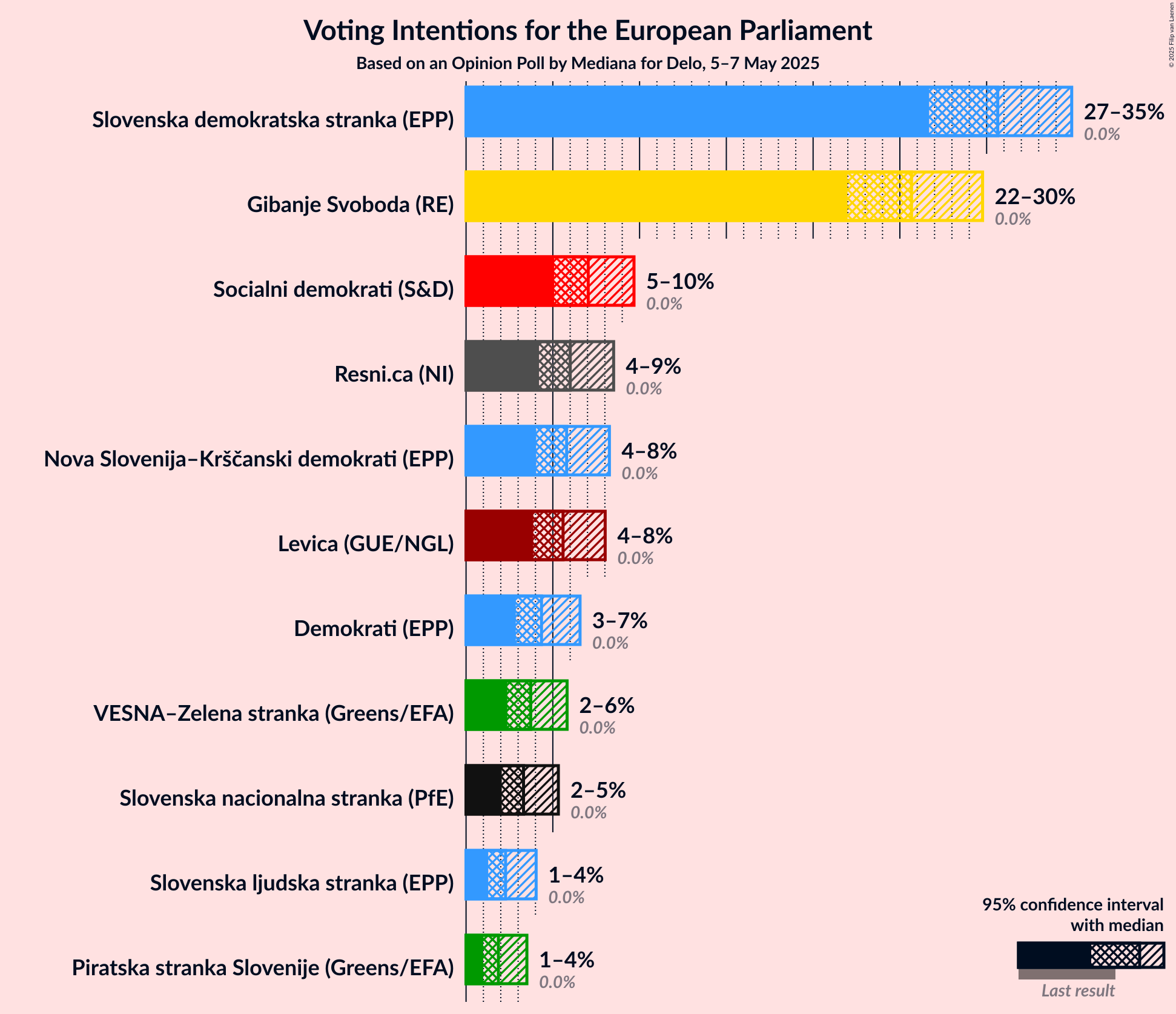 Voting Intentions Graph with voting intentions not yet produced