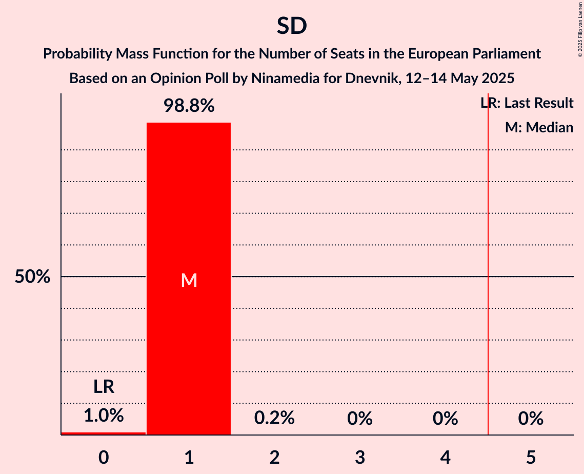 Seats Probability Mass Function Graph with seats probability mass function not yet produced
