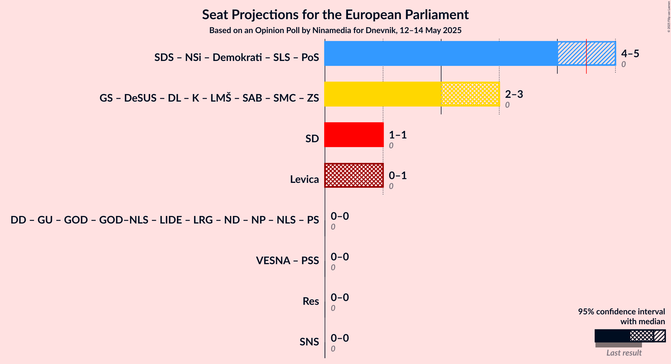 Coalitions Seats Graph with coalitions seats not yet produced