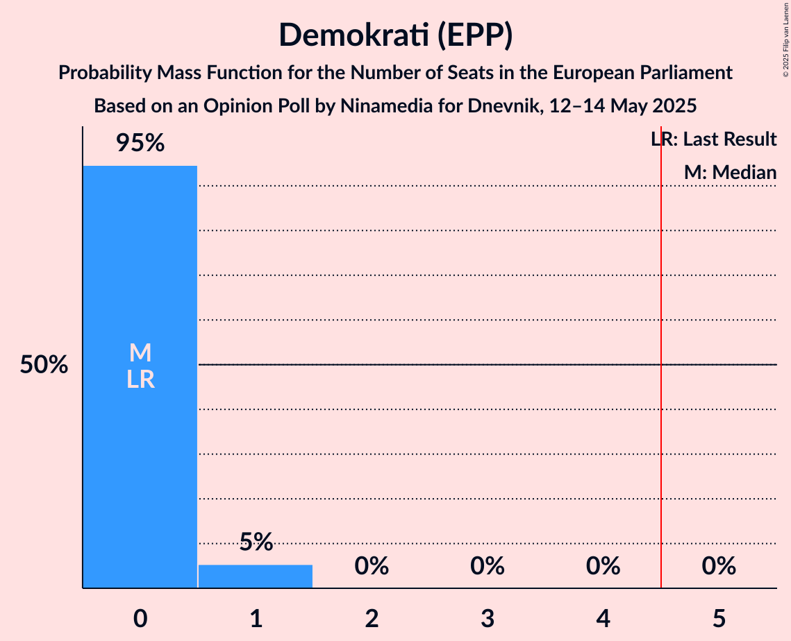 Seats Probability Mass Function Graph with seats probability mass function not yet produced