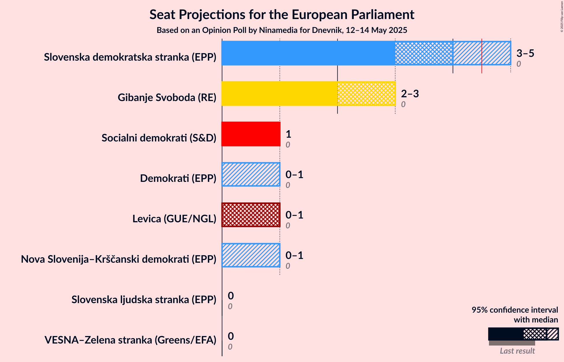 Seats Graph with seats not yet produced