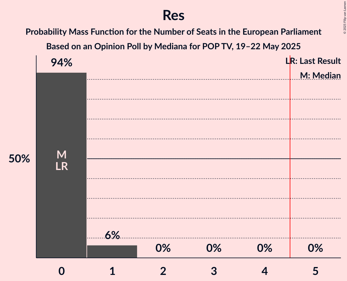 Seats Probability Mass Function Graph with seats probability mass function not yet produced