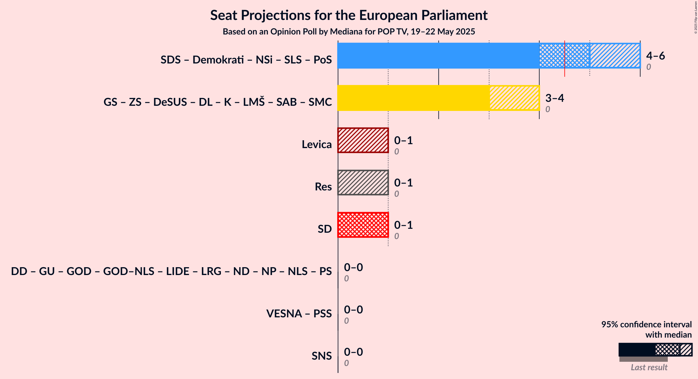 Coalitions Seats Graph with coalitions seats not yet produced