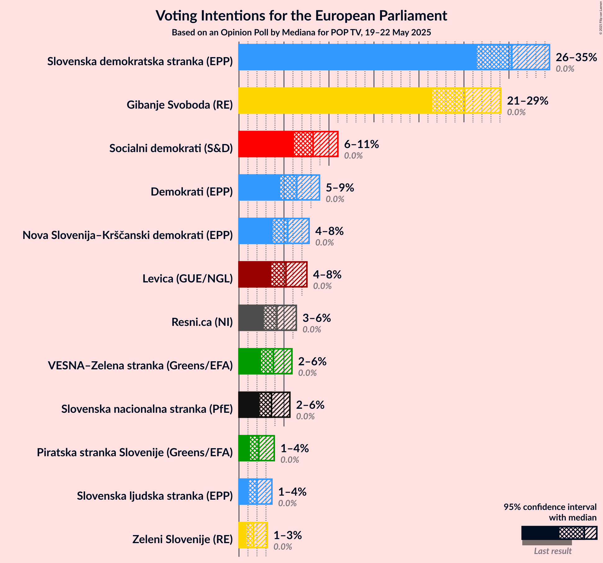 Voting Intentions Graph with voting intentions not yet produced
