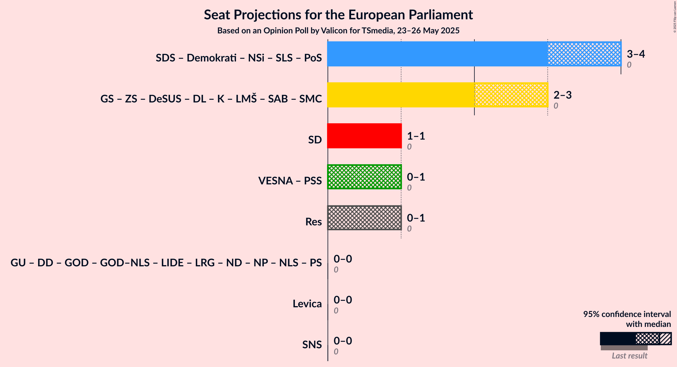 Graph with coalitions seats not yet produced