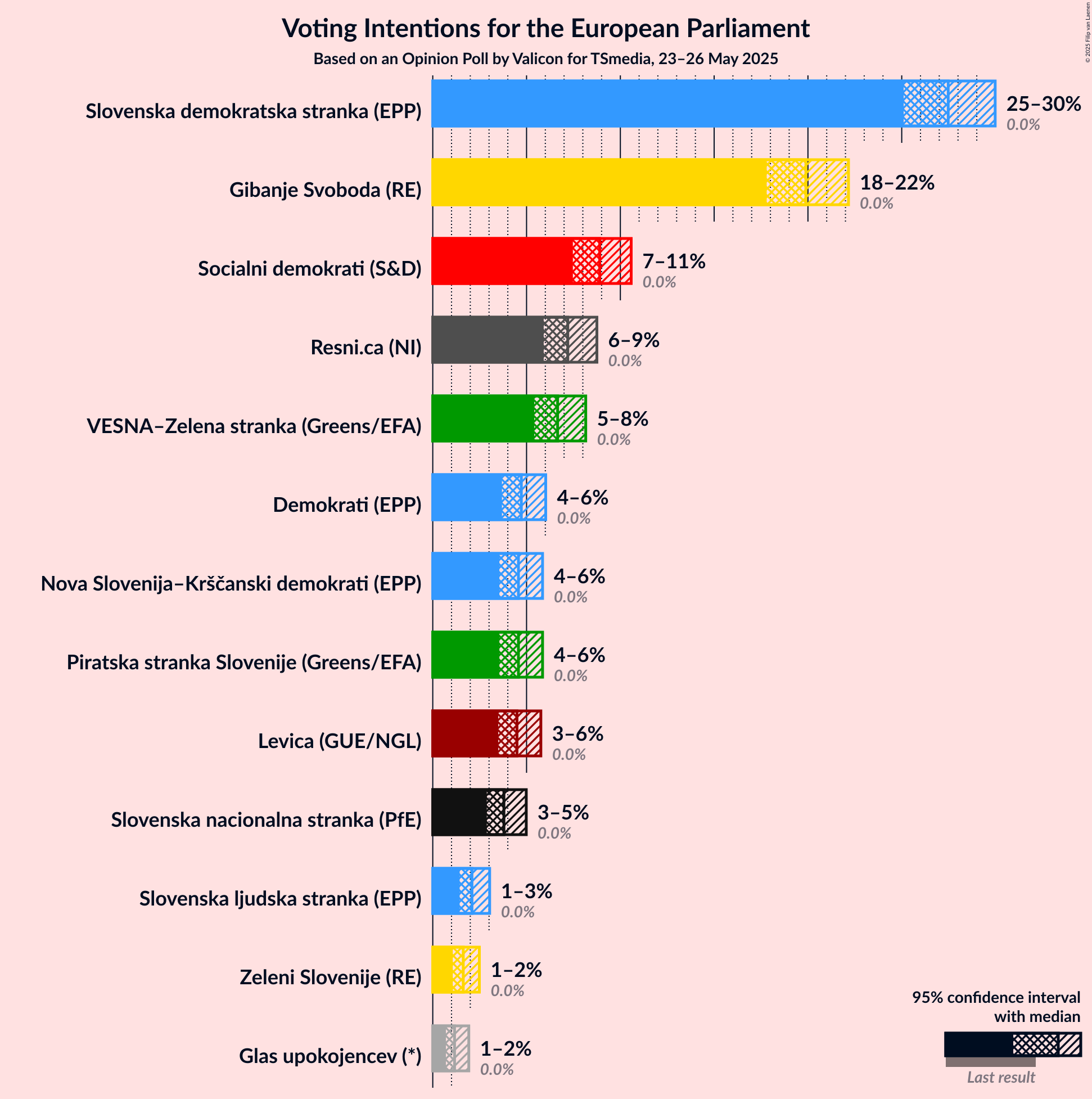Graph with voting intentions not yet produced