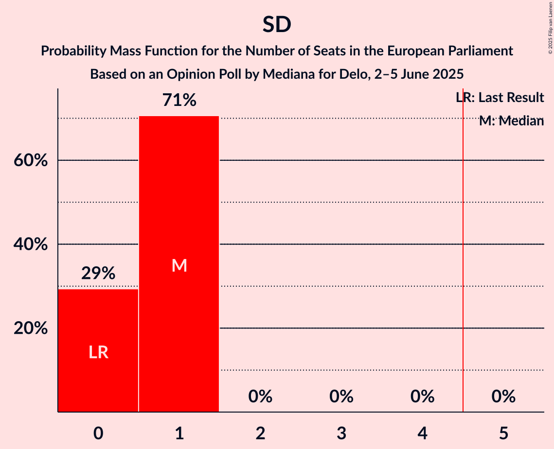 Seats Probability Mass Function Graph with seats probability mass function not yet produced