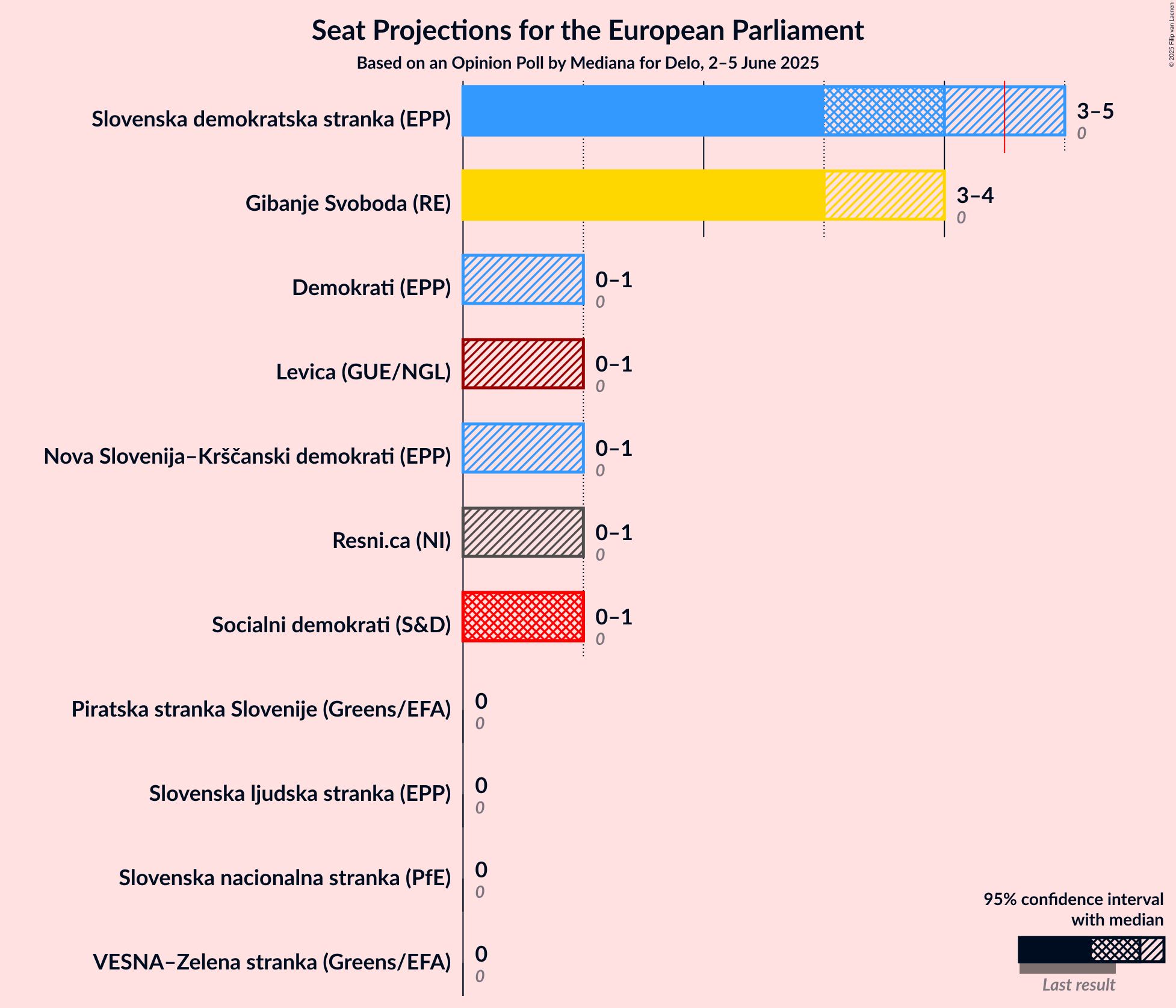 Seats Graph with seats not yet produced