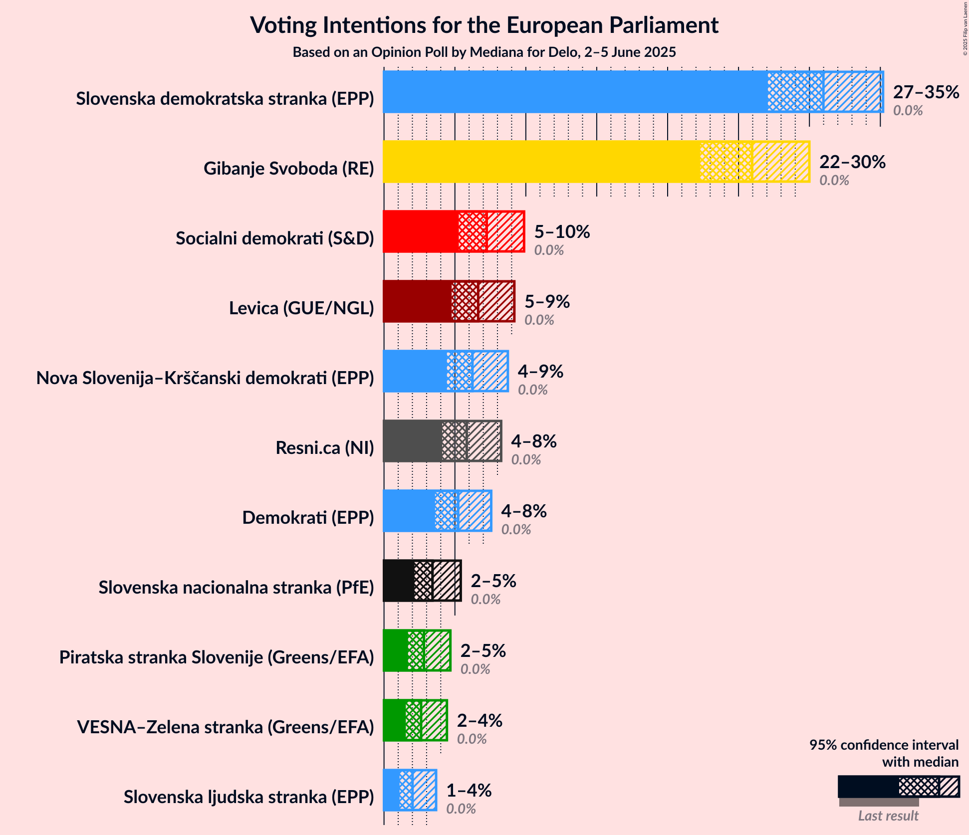 Voting Intentions Graph with voting intentions not yet produced