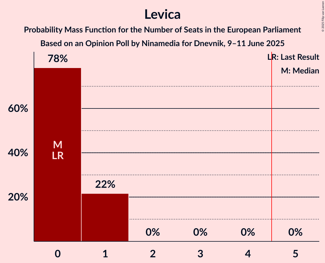 Seats Probability Mass Function Graph with seats probability mass function not yet produced