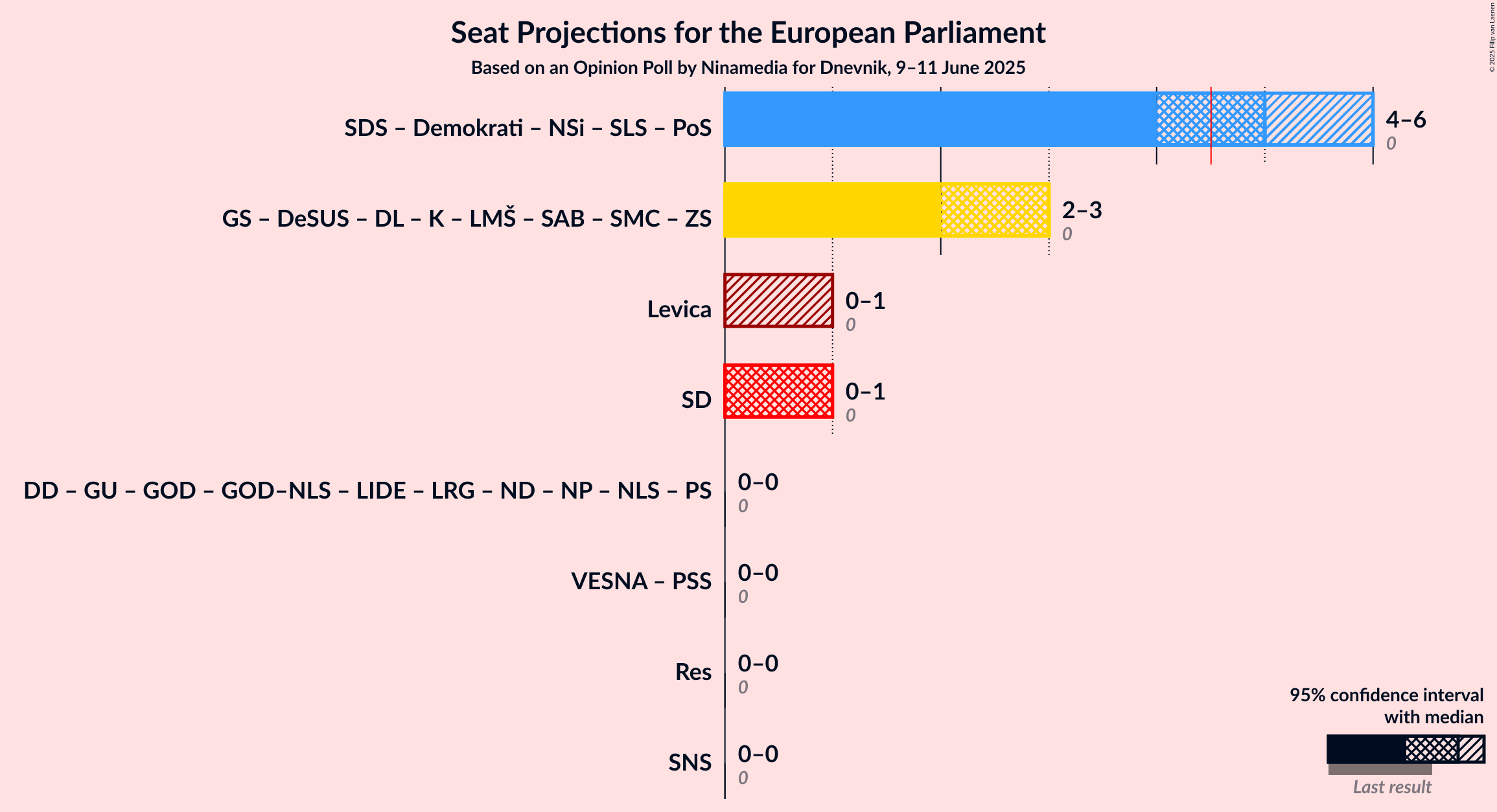Coalitions Seats Graph with coalitions seats not yet produced