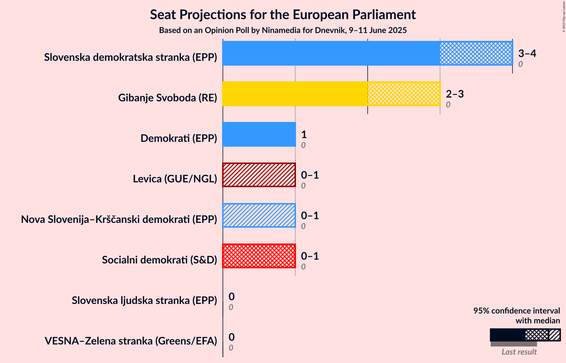 Seats Graph with seats not yet produced