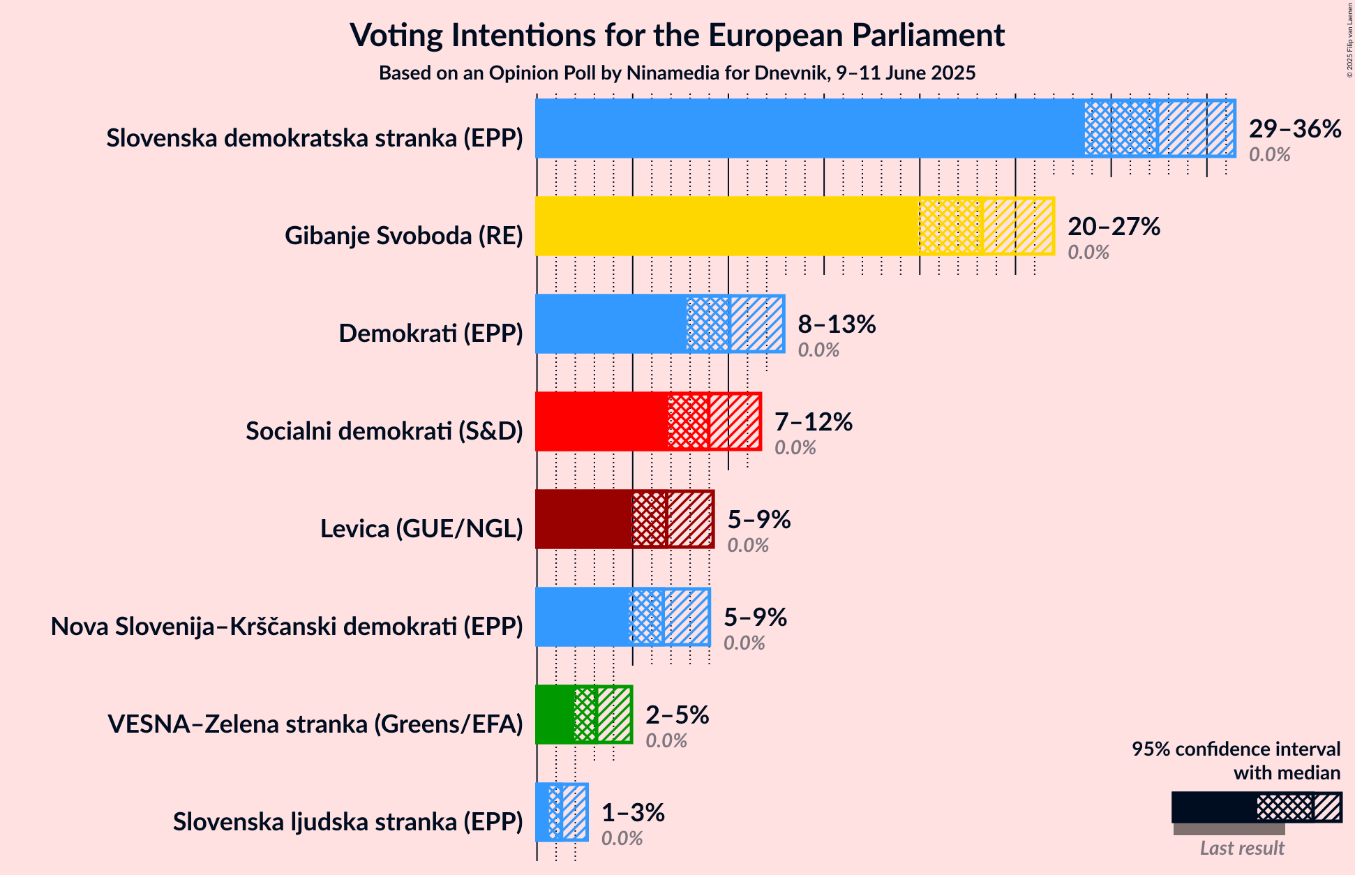 Voting Intentions Graph with voting intentions not yet produced