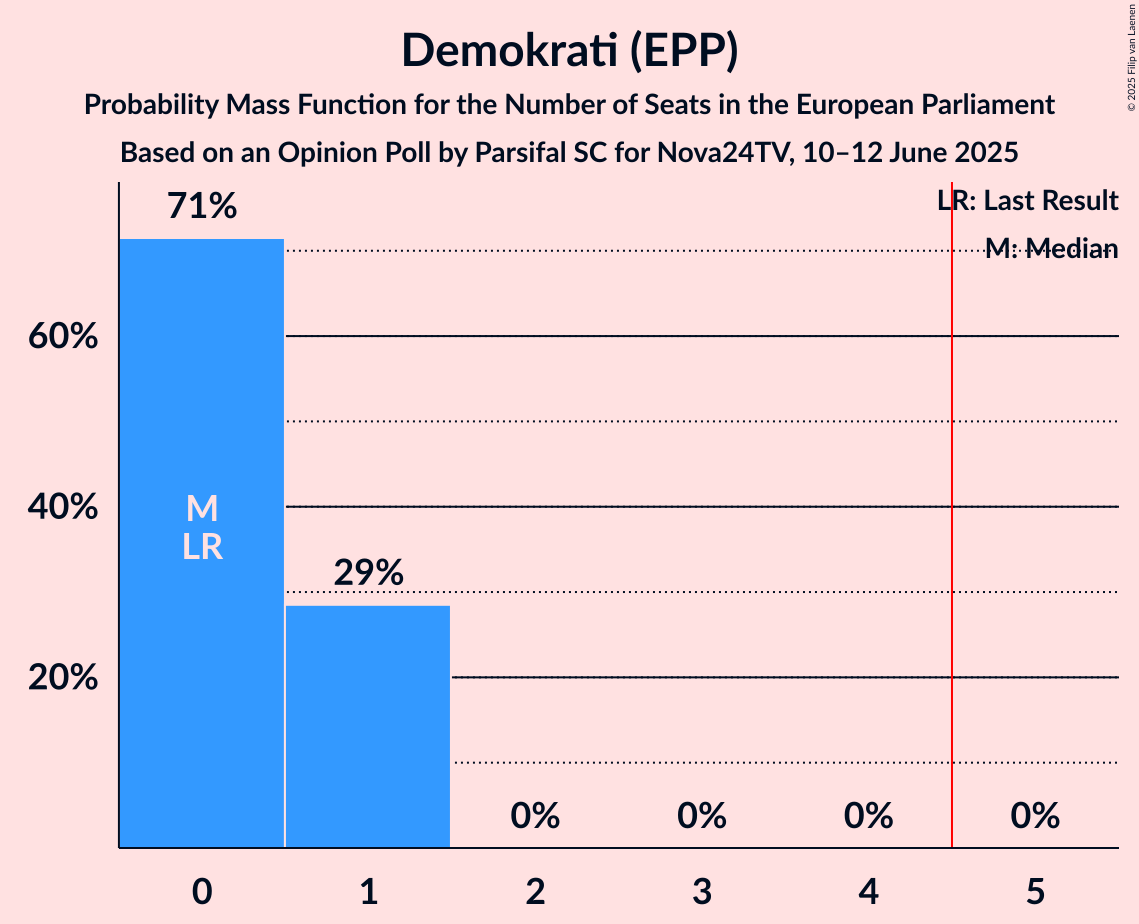 Seats Probability Mass Function Graph with seats probability mass function not yet produced